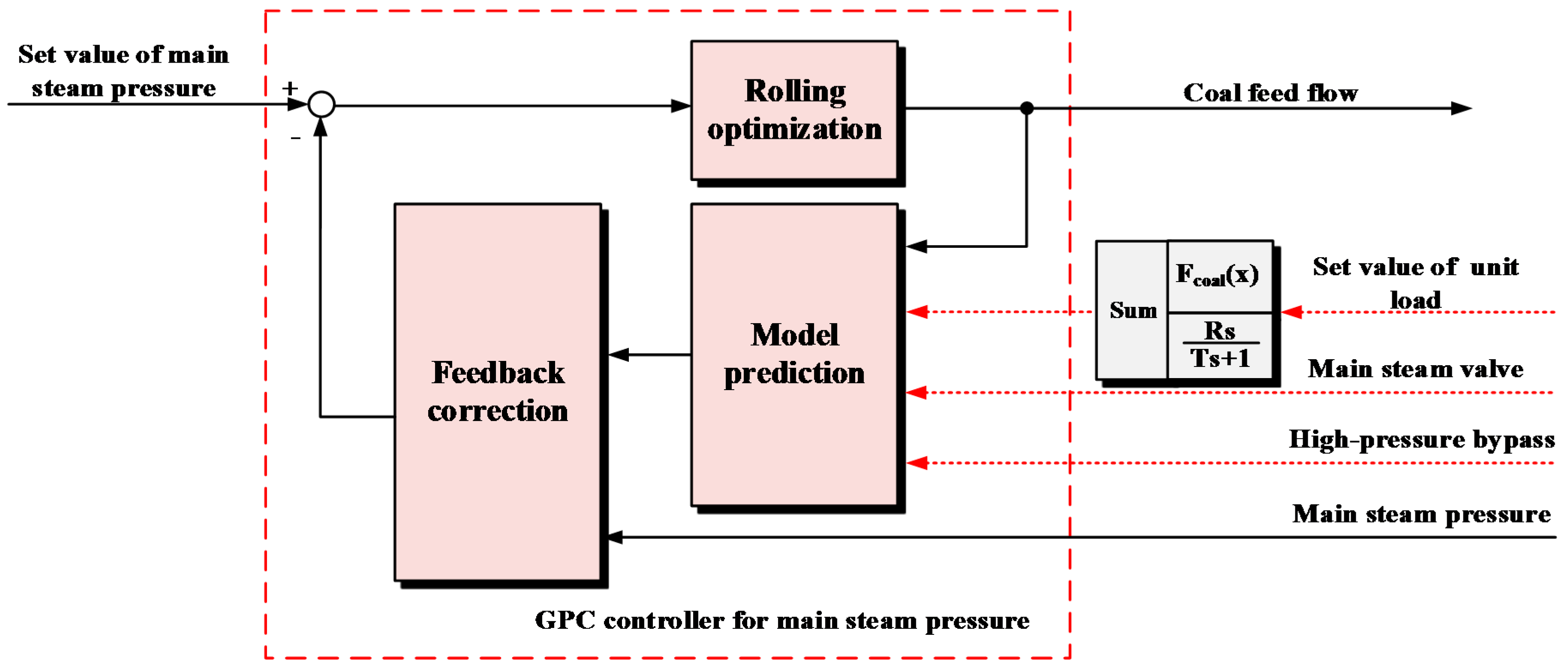 Energies 11 01395 g004 550