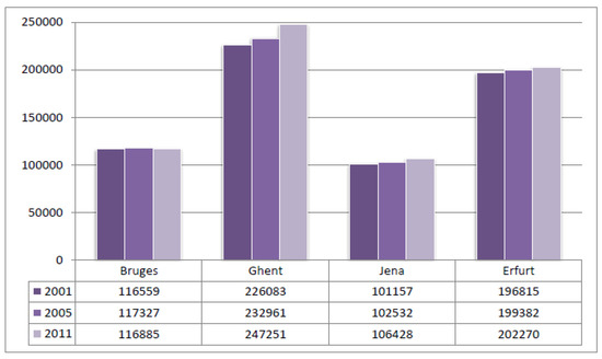 Energies Free Full Text Piling Up Or Packaging Policies An Ex Post Analysis Of Modal Shift In Four Cities Html