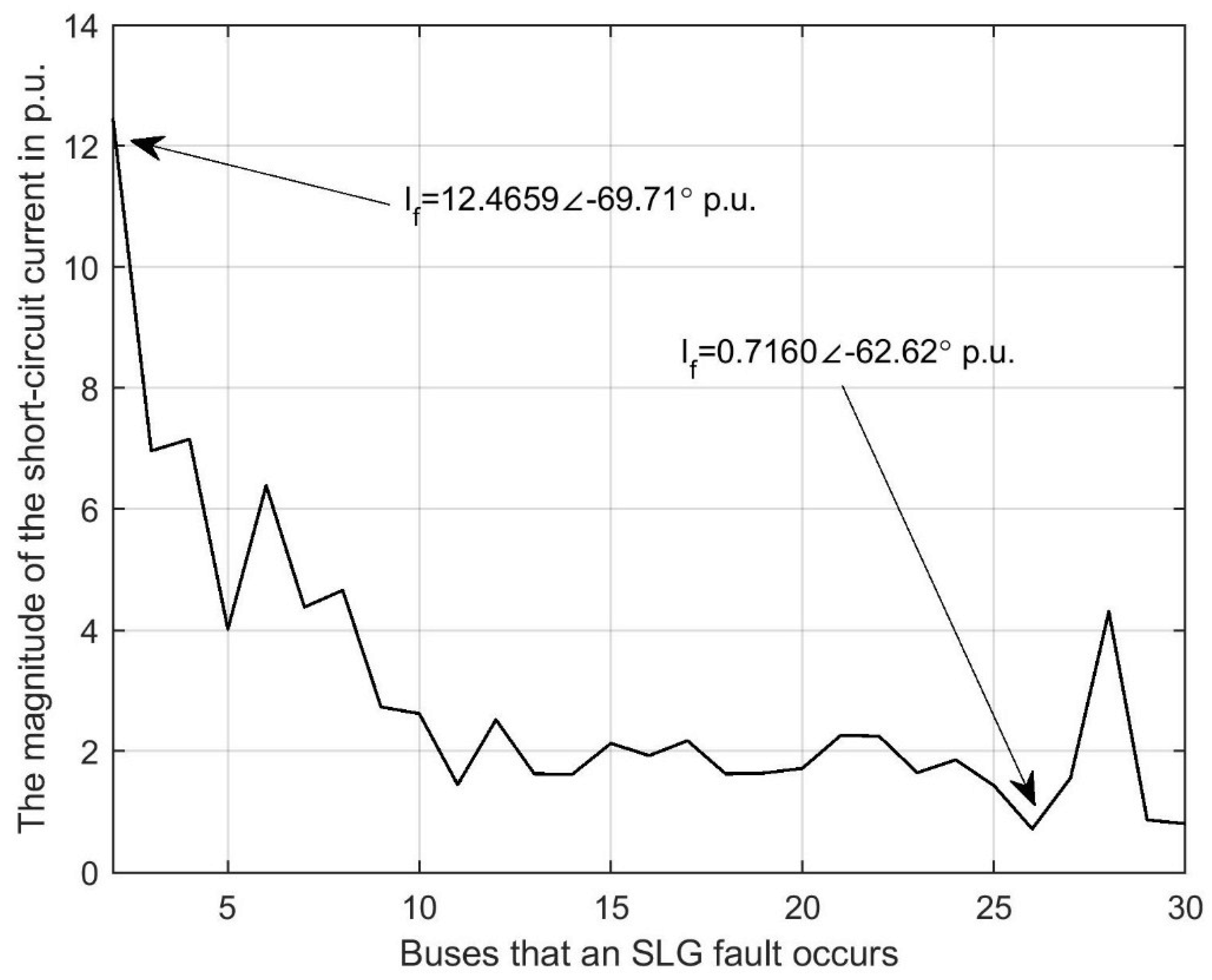 energies free full text the effect of unbalanced impedance loads short circuit current