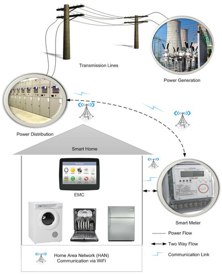 smart home scheduling