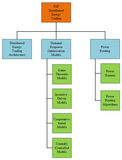 Dissertation energy management