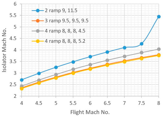 A Scramjet Compression System for Hypersonic Air