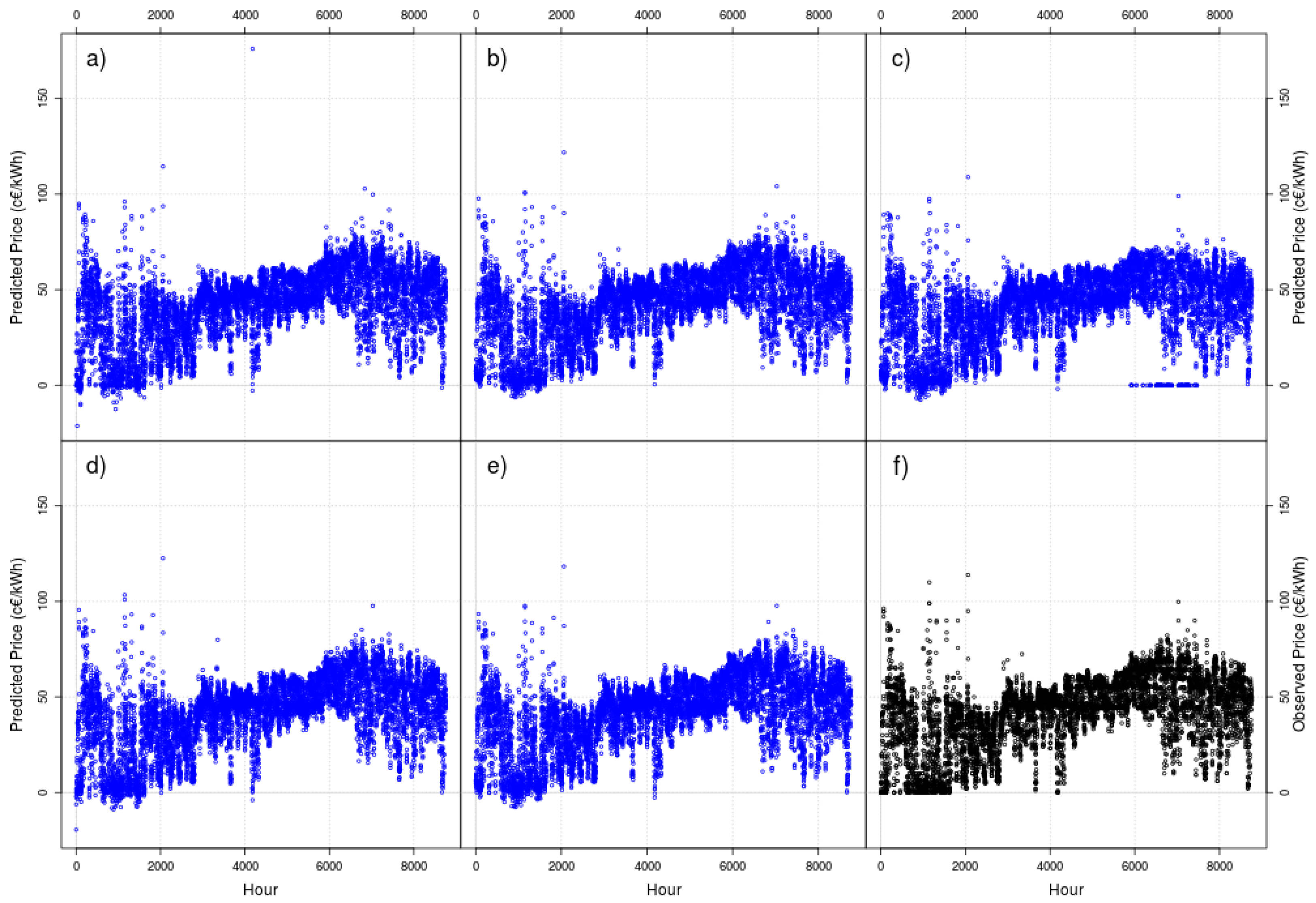 Energies Free Full Text Electricity Price Forecasting With - 