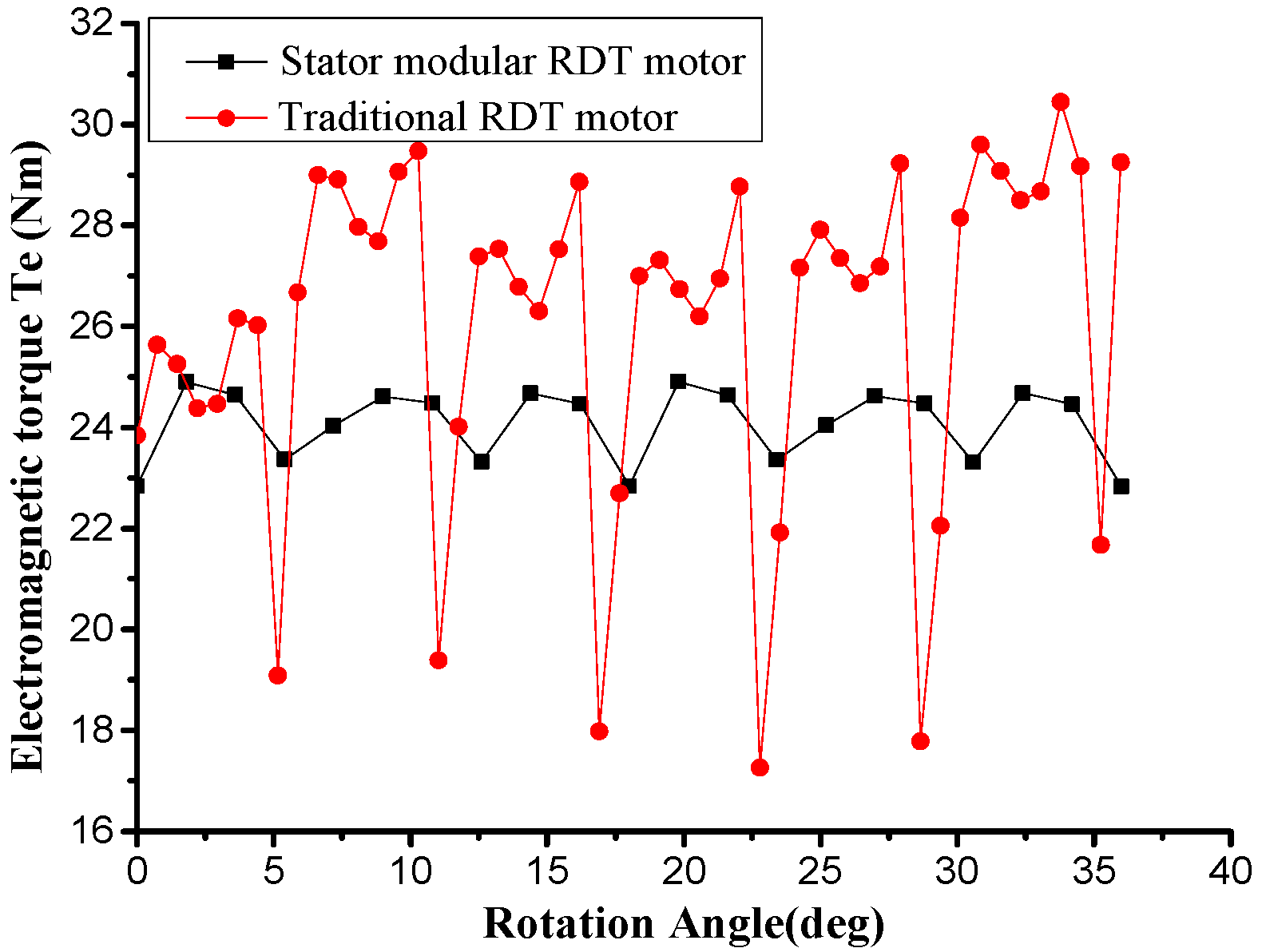 Energies Free Full Text Analysis And Optimization Of The Electromagnetic Performance Of A Novel Stator Modular Ring Drive Thruster Motor Html Energies Free Full Text Analysis And Optimization Of The Electromagnetic Performance Of A Novel Stator Modular Ring Drive Thruster Motor Html