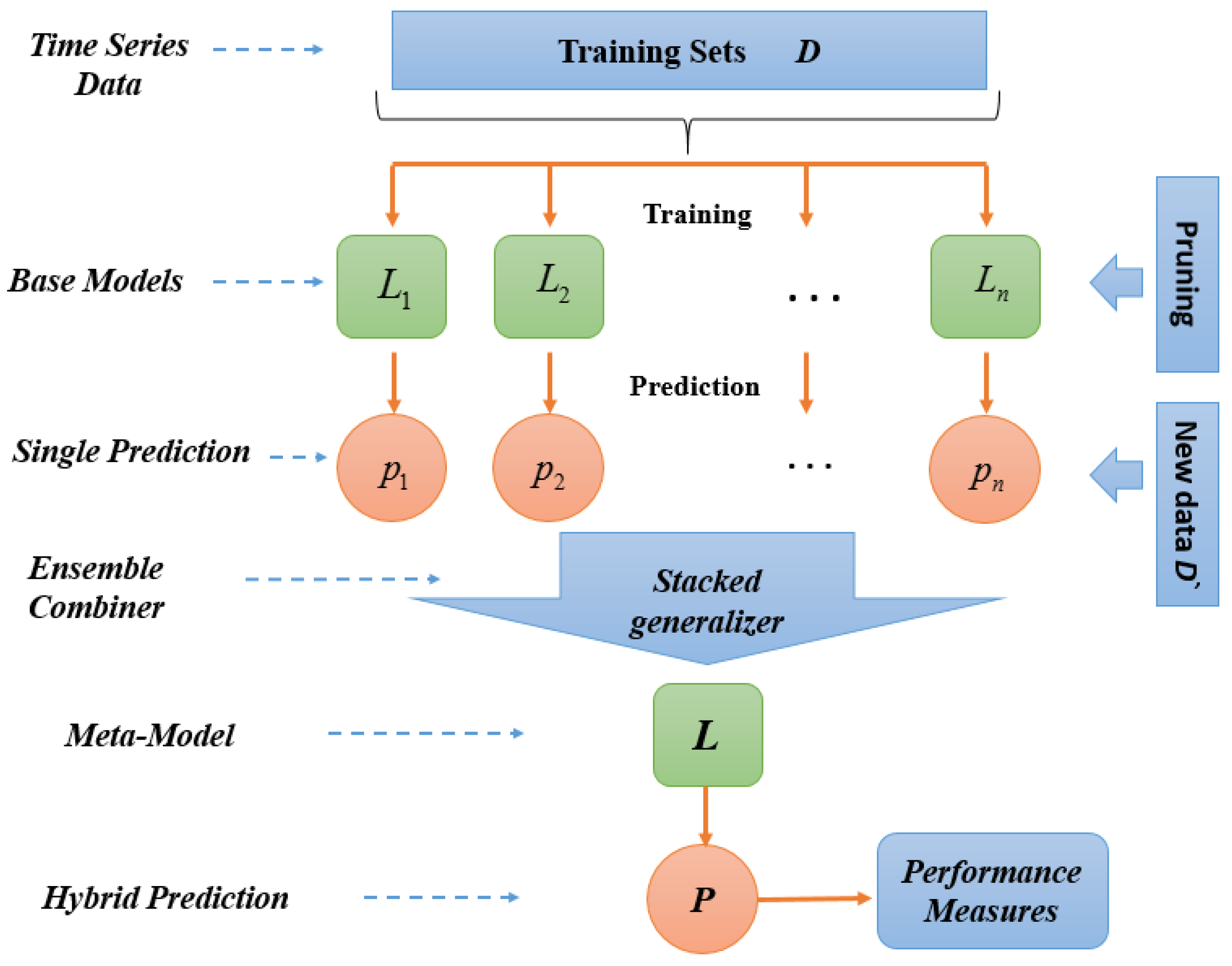Energies Free FullText ShortTerm Forecasting for Energy