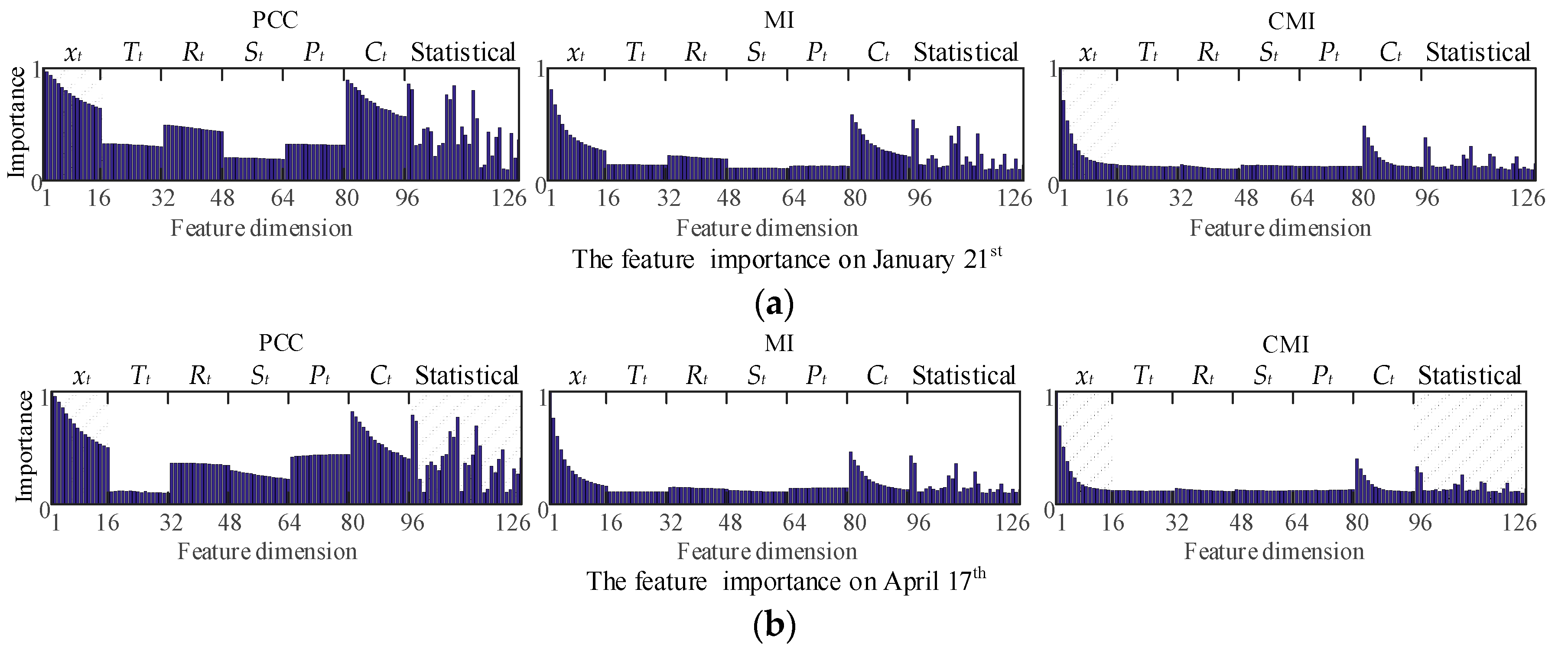 Short-Term Wind Speed Forecasting Based on Low Redundancy