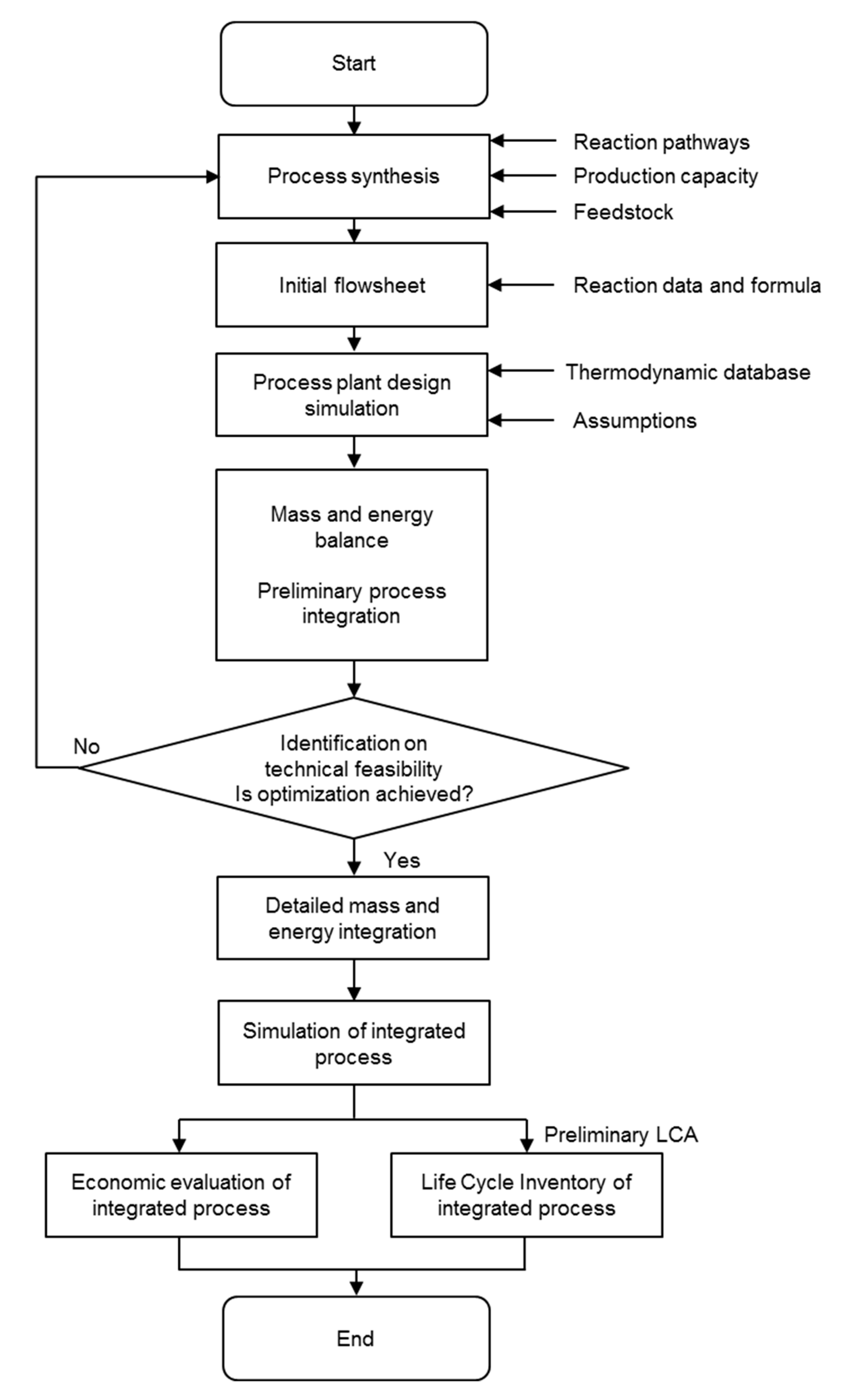 Mass Production Flow Chart