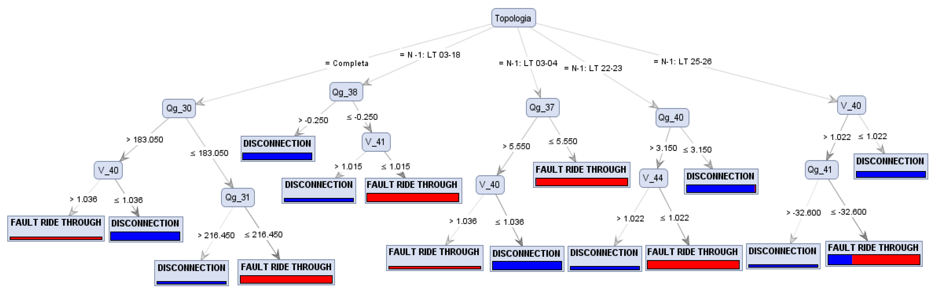 Energies | Free Full-Text | Decision Tree-Based Preventive Control ...
