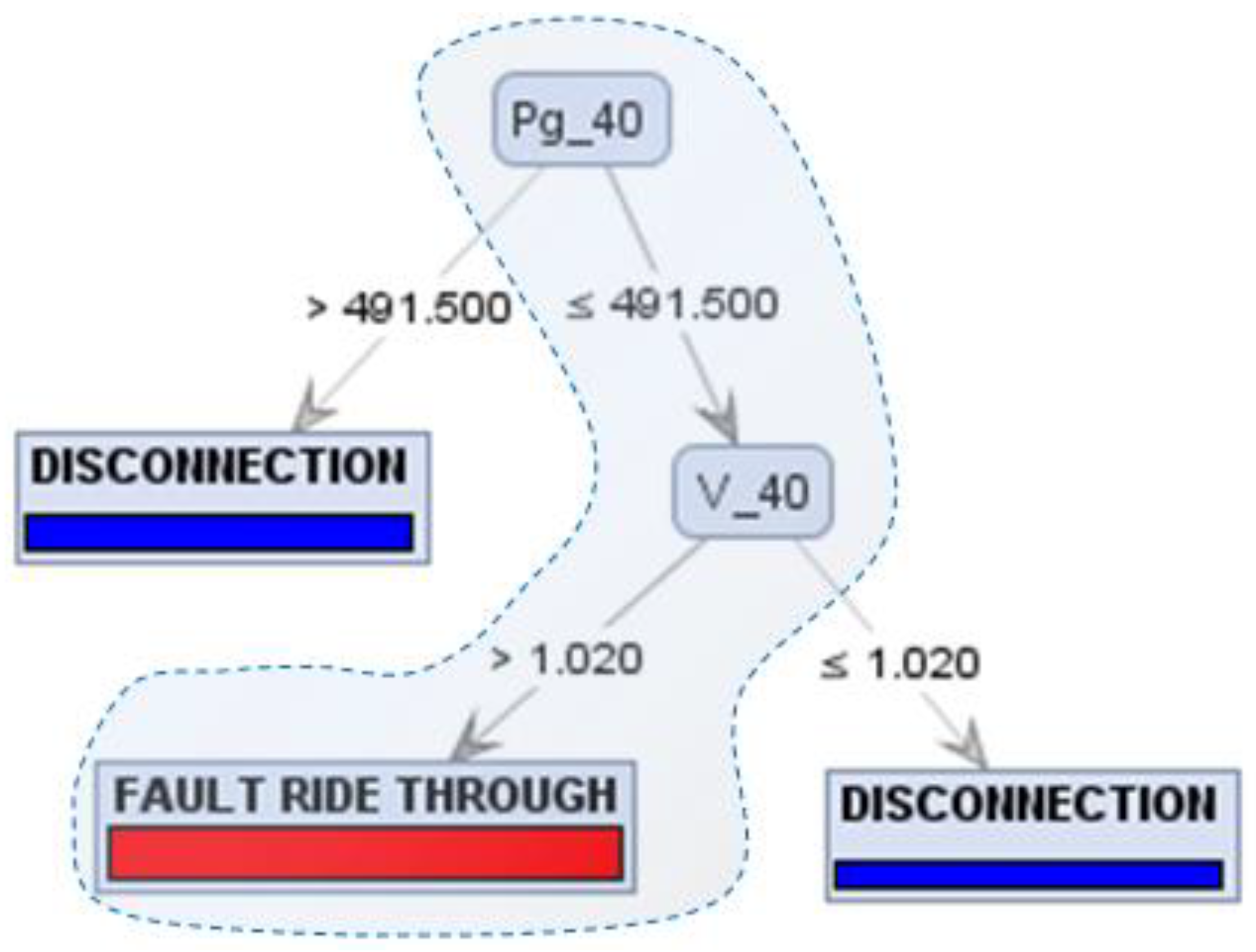 Energies | Free Full-Text | Decision Tree-Based Preventive Control ...