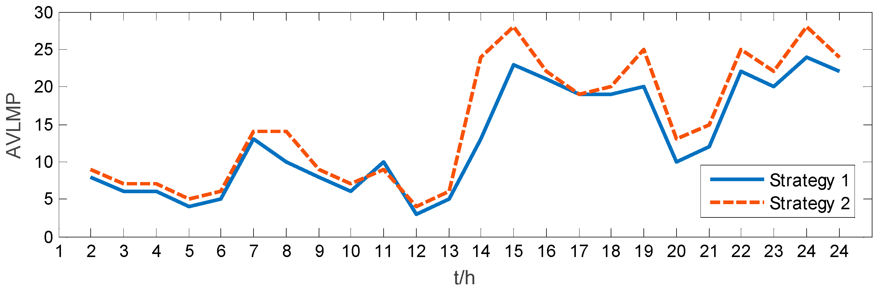 Energies Free FullText A Robust DayAhead Electricity Market Clearing Model Considering