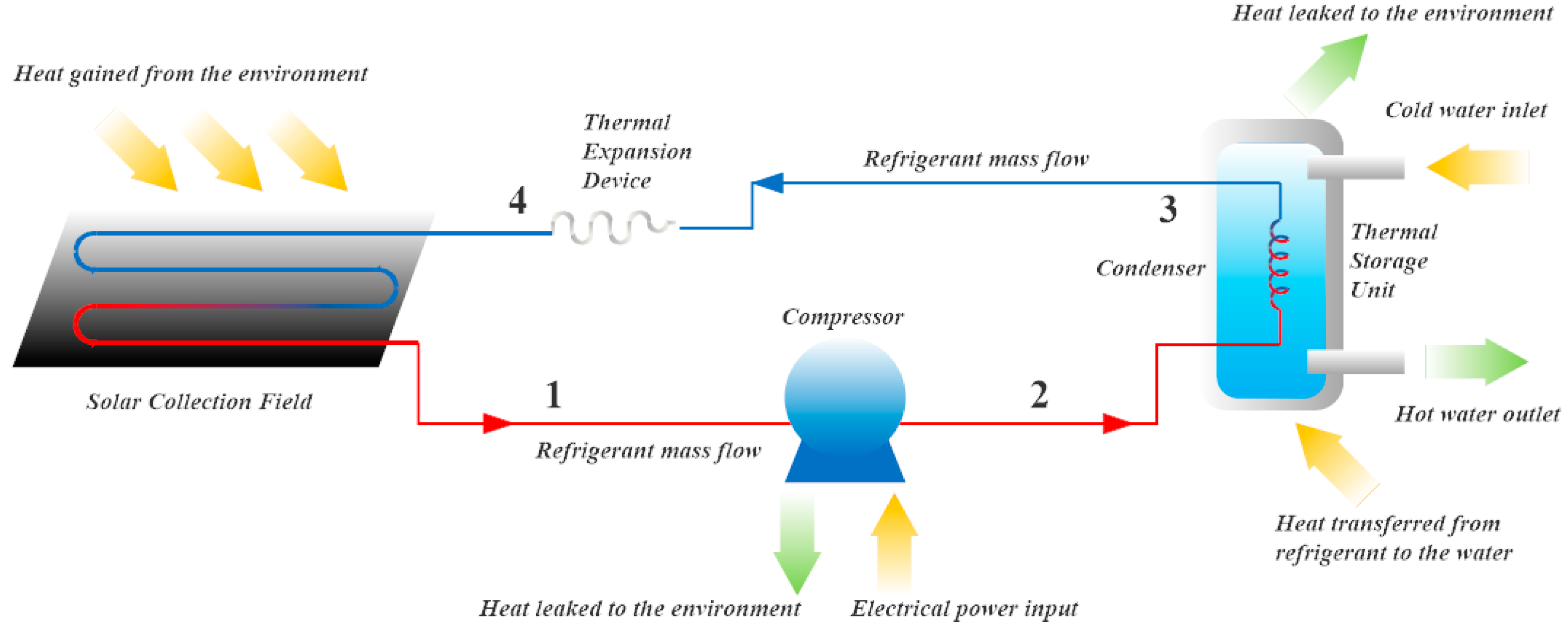 Energies | Free Full-Text Mathematical Thermal Modelling of a Direct-Expansion Solar-Assisted Heat Pump Multi-Objective Optimization Based the Energy Demand | HTML