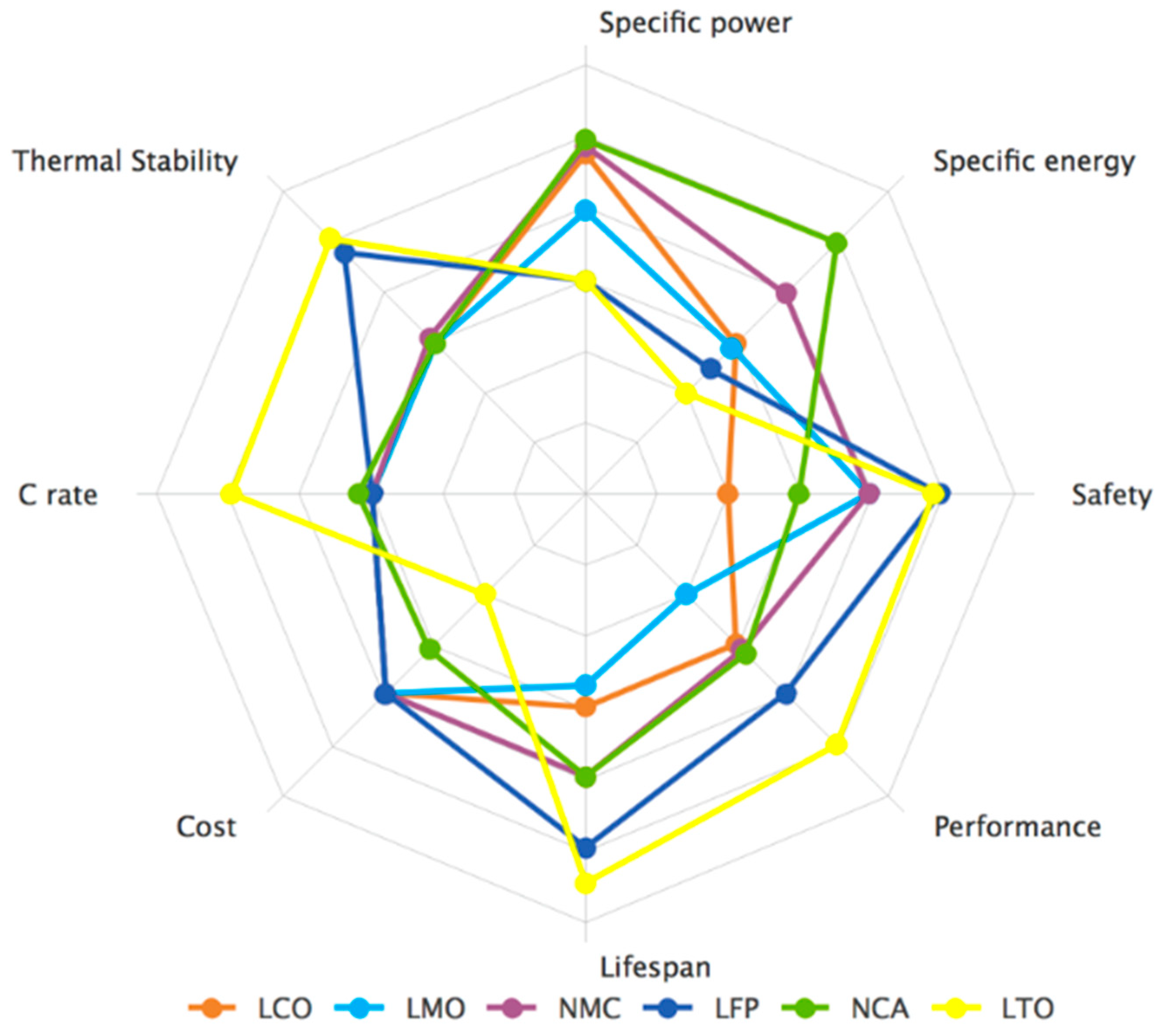 Battery C Rating Chart