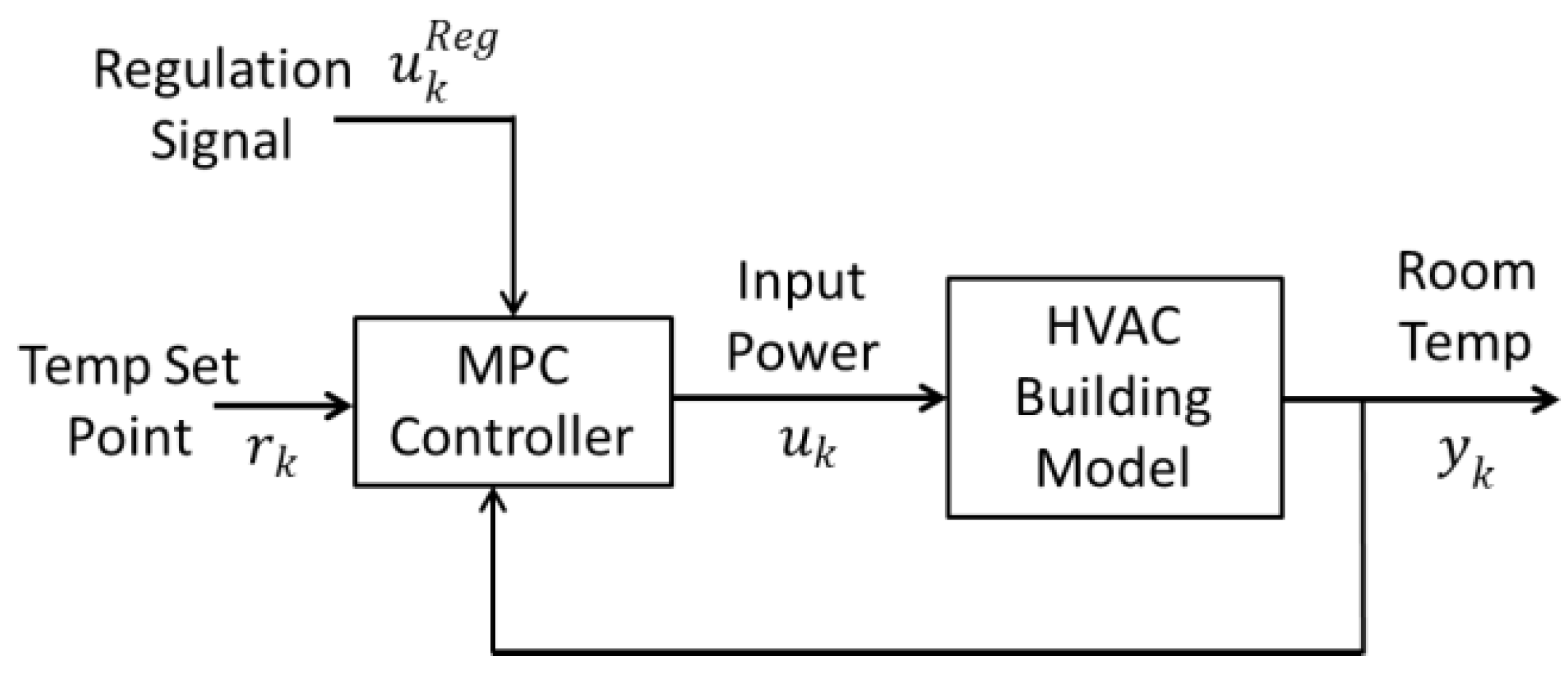 Coordination and Control of Building HVAC Systems to Provide Frequency ...