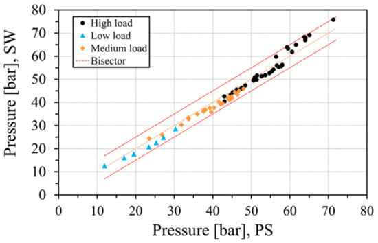 Energies | Free Full-Text | Experimental Assessment of a Methodology