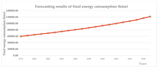 その他 ONES UP The Efficiency of Long-Term Forecasting Model on Final