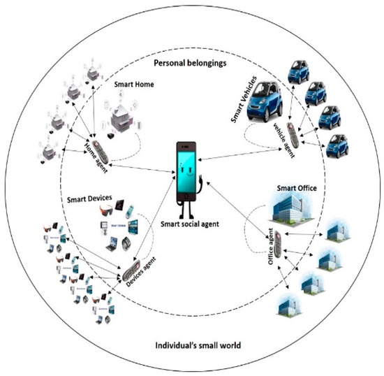 Energies Free FullText Exploiting Small World Problems in a SIoT