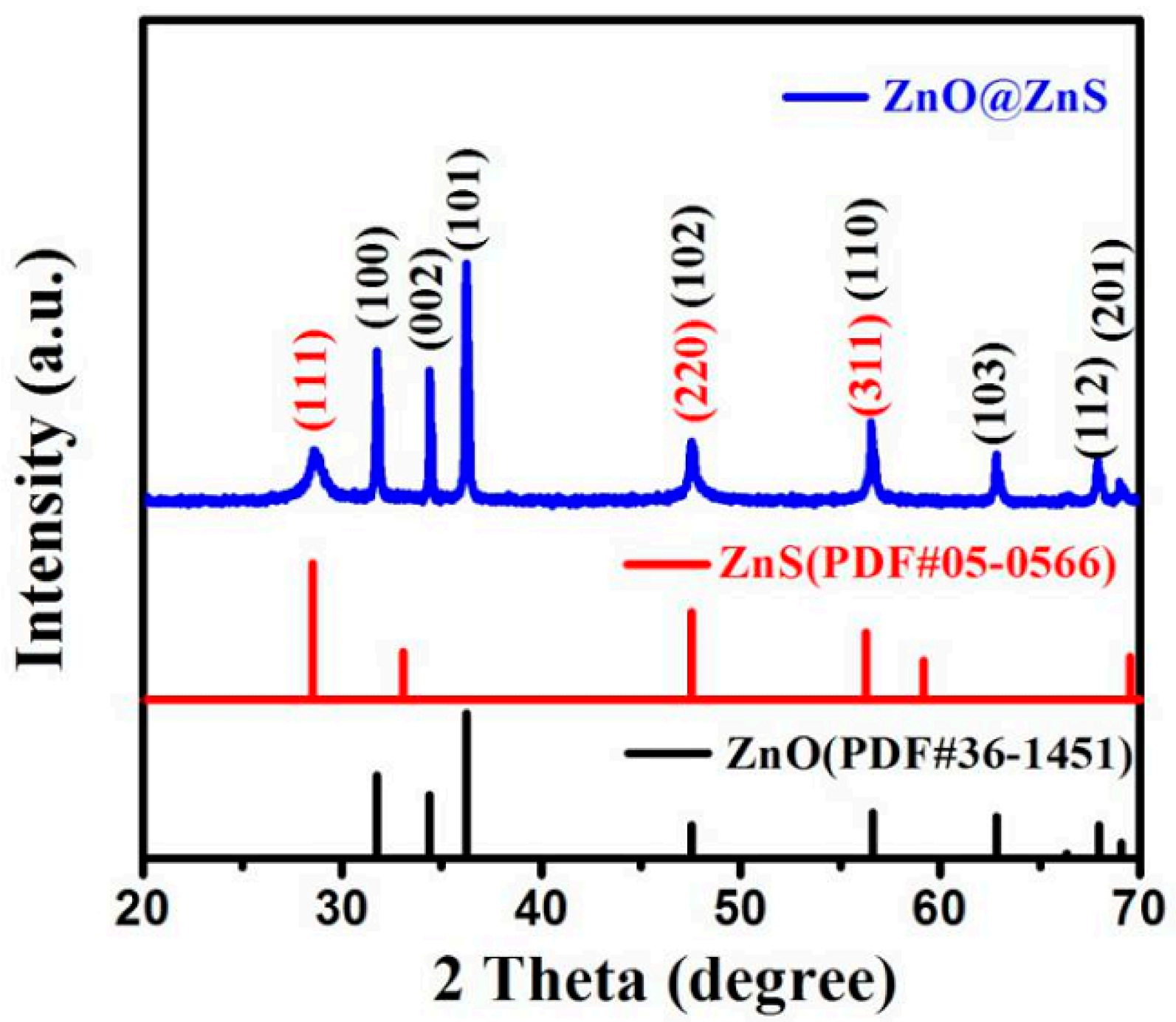 Структура ZNS. ZNS ZNO. ZNO Xrd. Xrd patterns of synthesized.