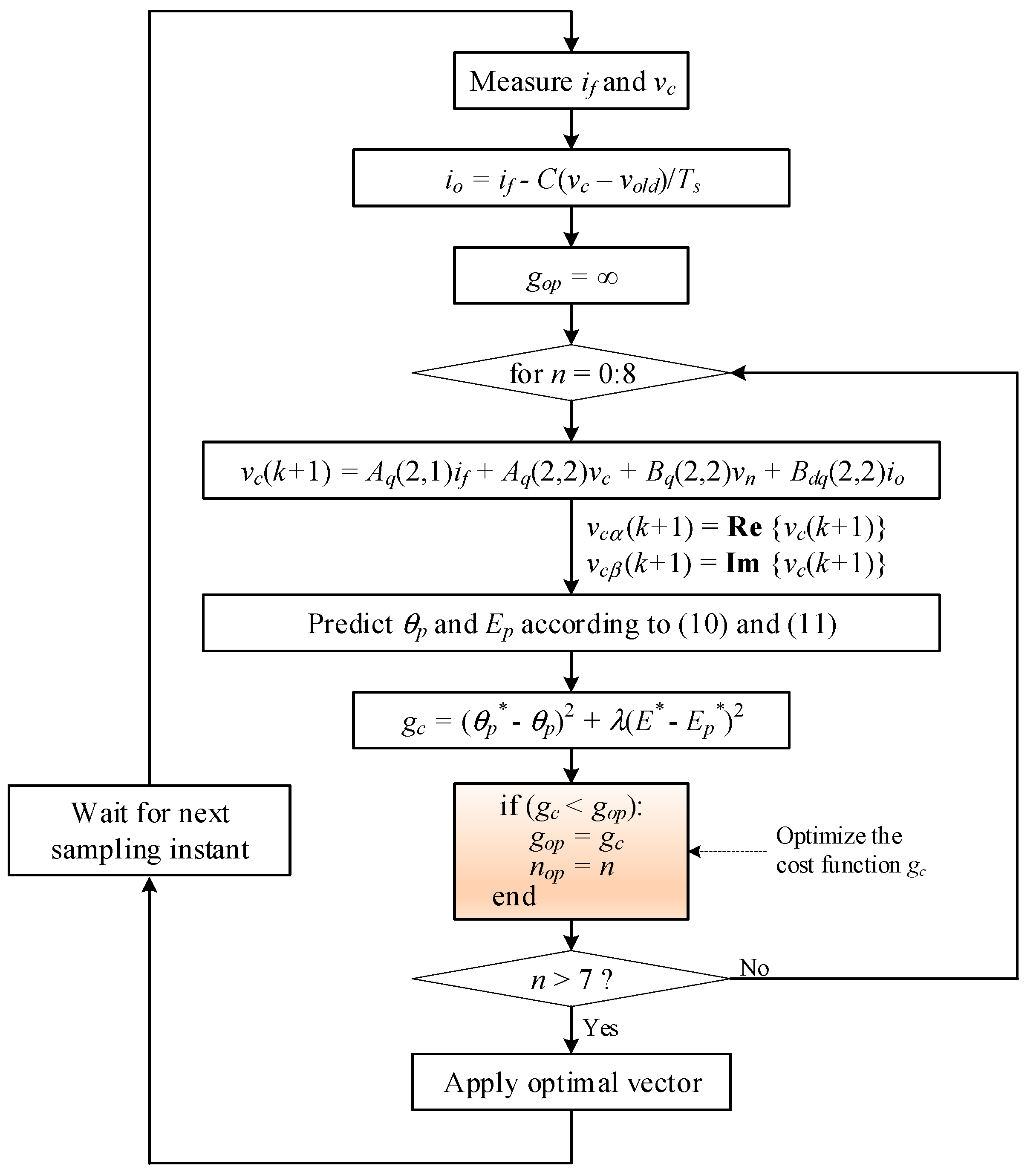 Phase Angle Chart