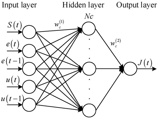 Energies | Free Full-Text | A Novel Adaptive Neuro-Control Approach for ...