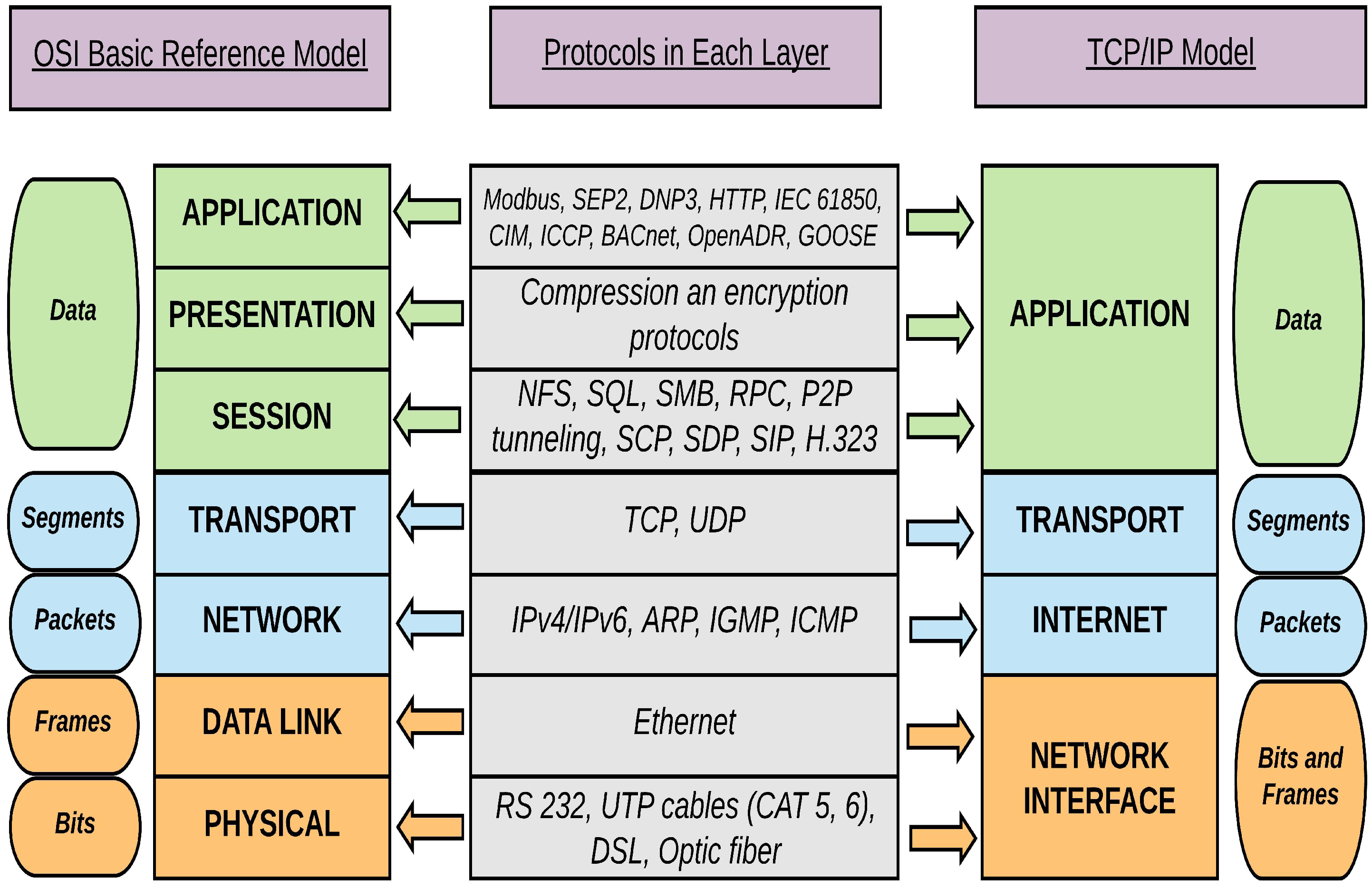 Iso html. Osi TCP/IP протоколы. TCP протокол osi. Модель osi Protocols. Протокол SIP модель osi.