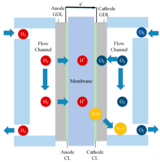 Energies Free FullText Simulation of the Oxygen Reduction Reaction