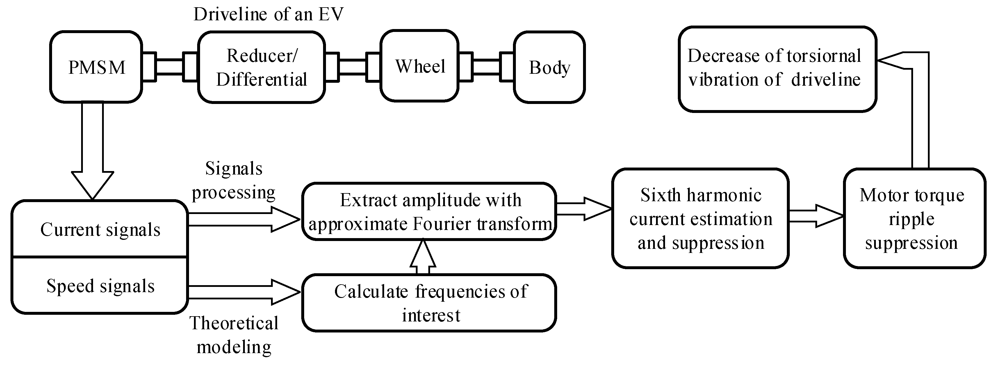 Electric Motor Vibration Chart