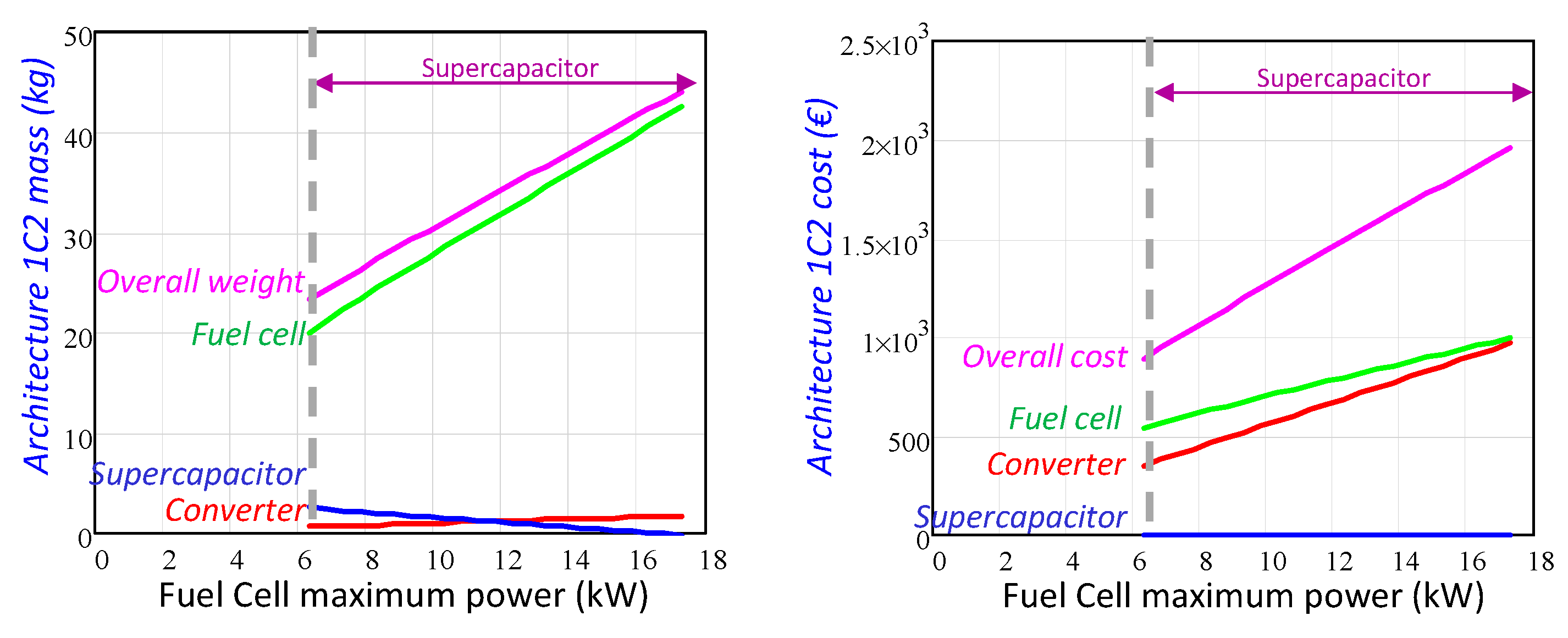 Energies Free Full Text Analysis And Sizing Of Power Distribution Architectures Applied To Fuel Cell Based Vehicles Html