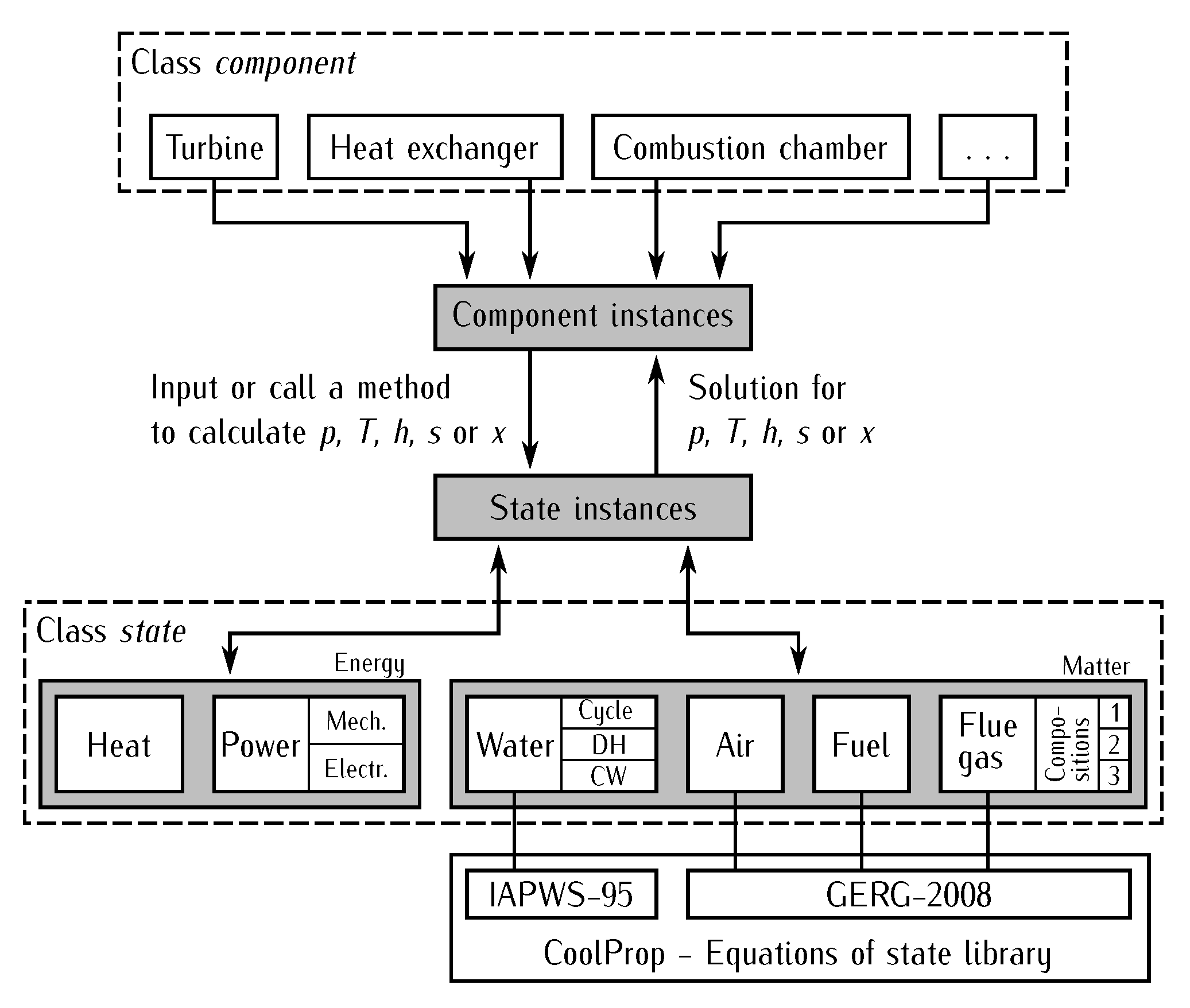 Simulation and Exergy Analysis of Energy Conversion Processes Using a ...