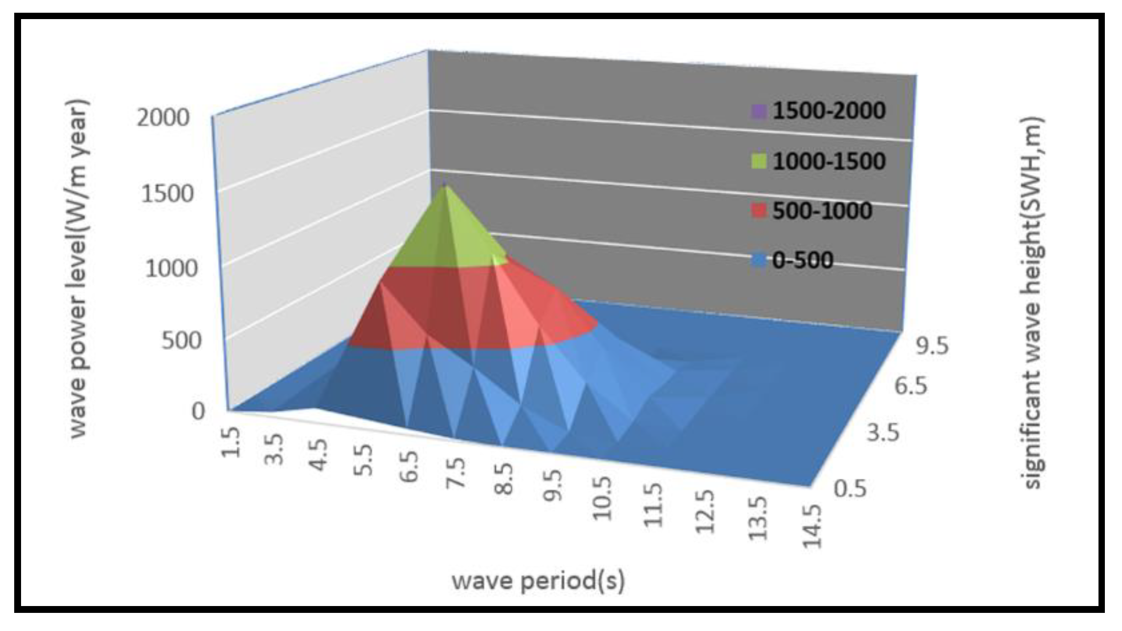 Wave Energy Chart