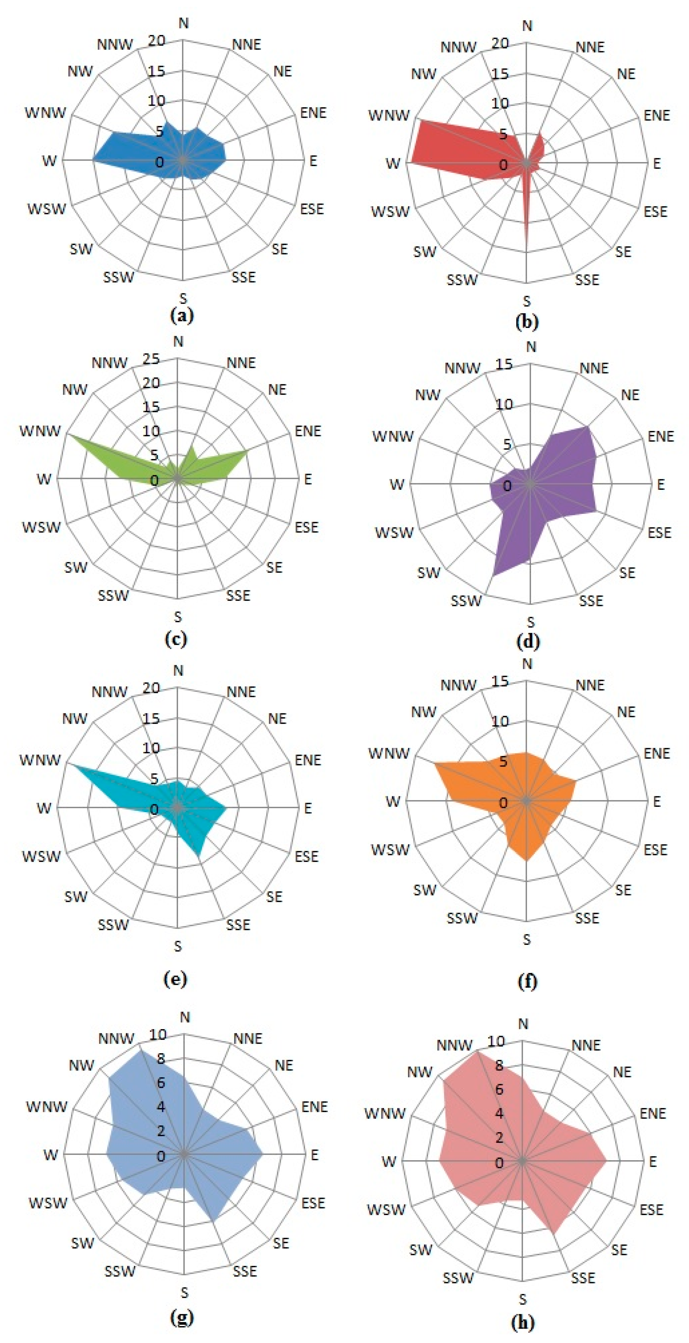 Energies Free Full Text Assessment Of Wind Energy Potential As A Power Generation Source A Case Study Of Eight Selected Locations In Northern Cyprus Html