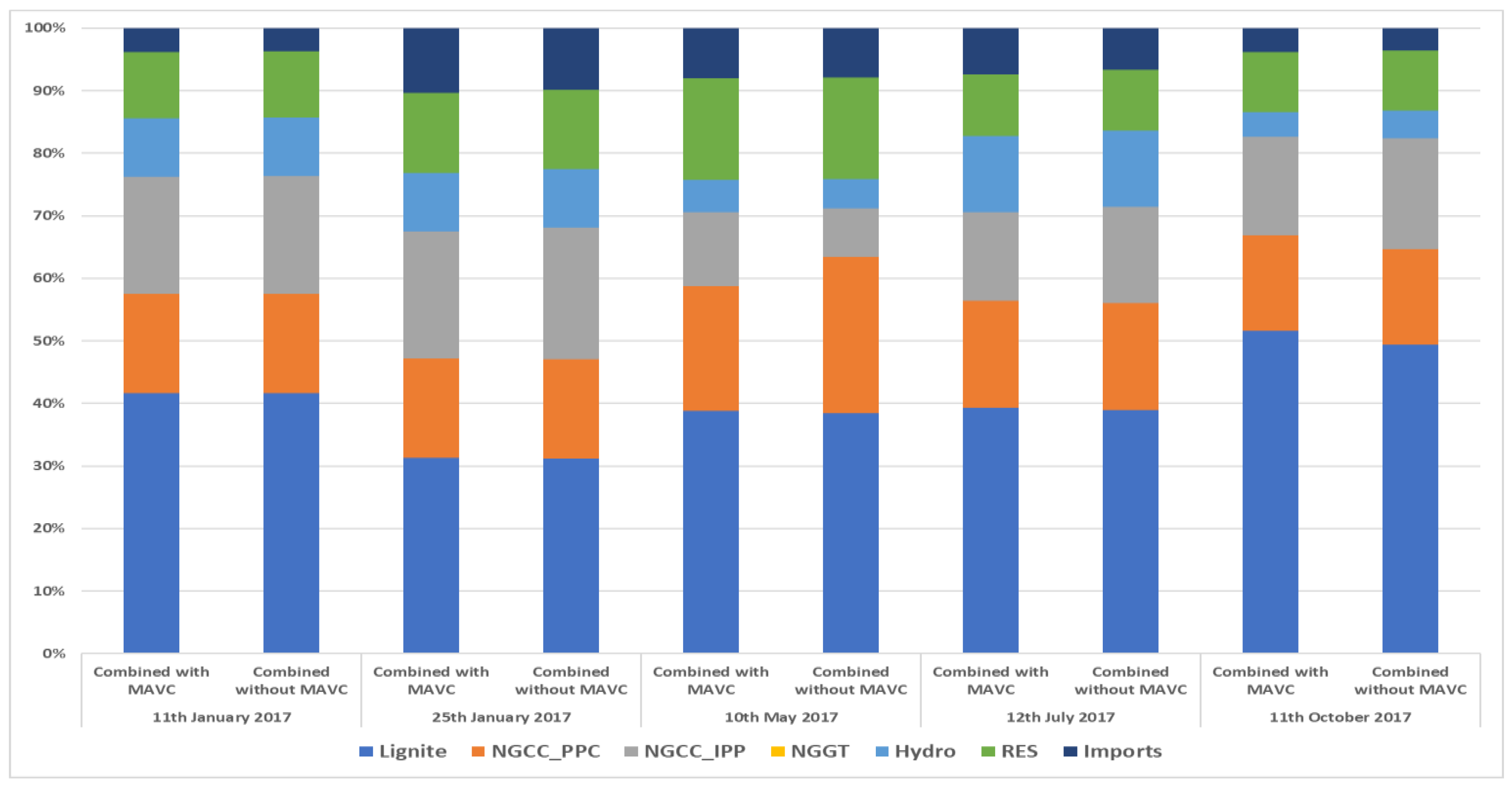 Energies Free Full Text Policy Implications Of Power Exchanges On Operational Scheduling Evaluating Euphemia S Market Products In Case Of Greece Html