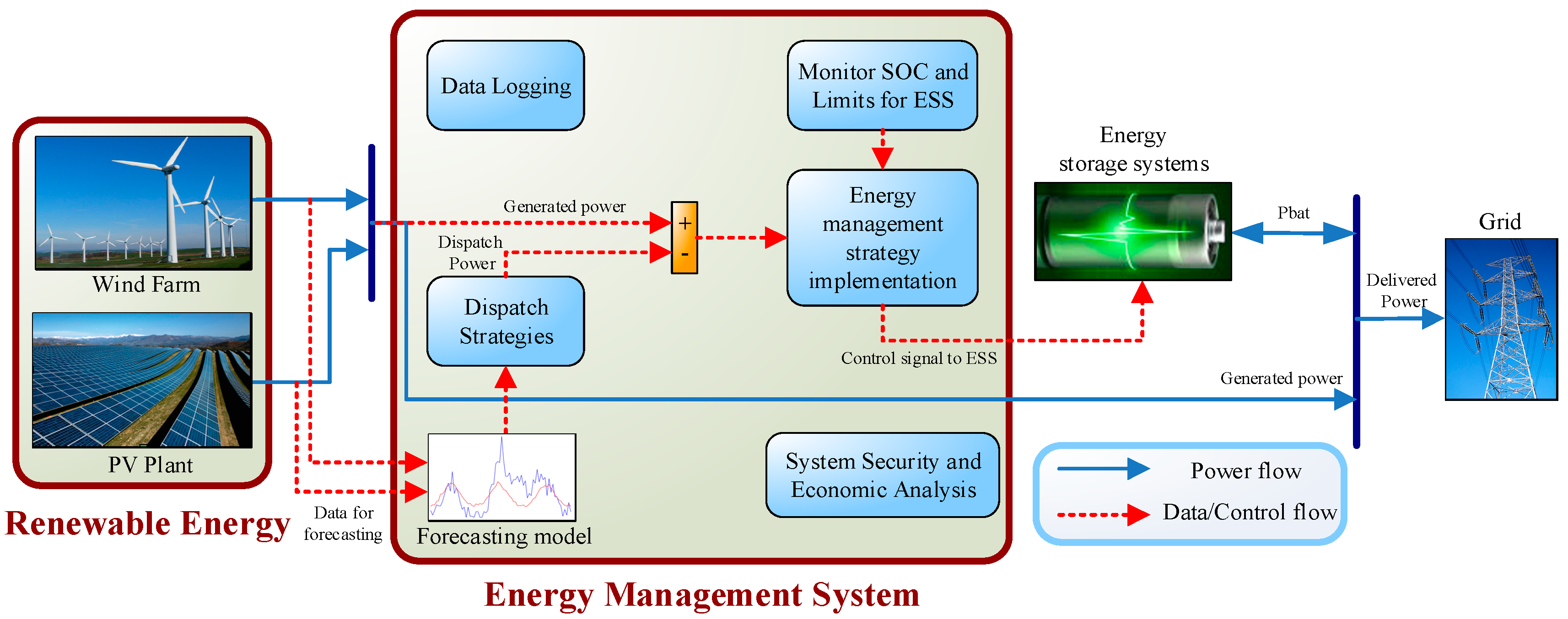 Genetic least square estimation approach to wind power curve modelling and  wind power prediction