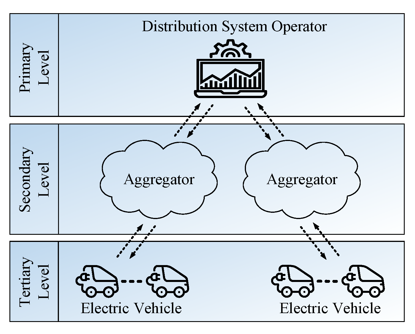 Energies Free FullText A BiLevel EV Aggregator Coordination