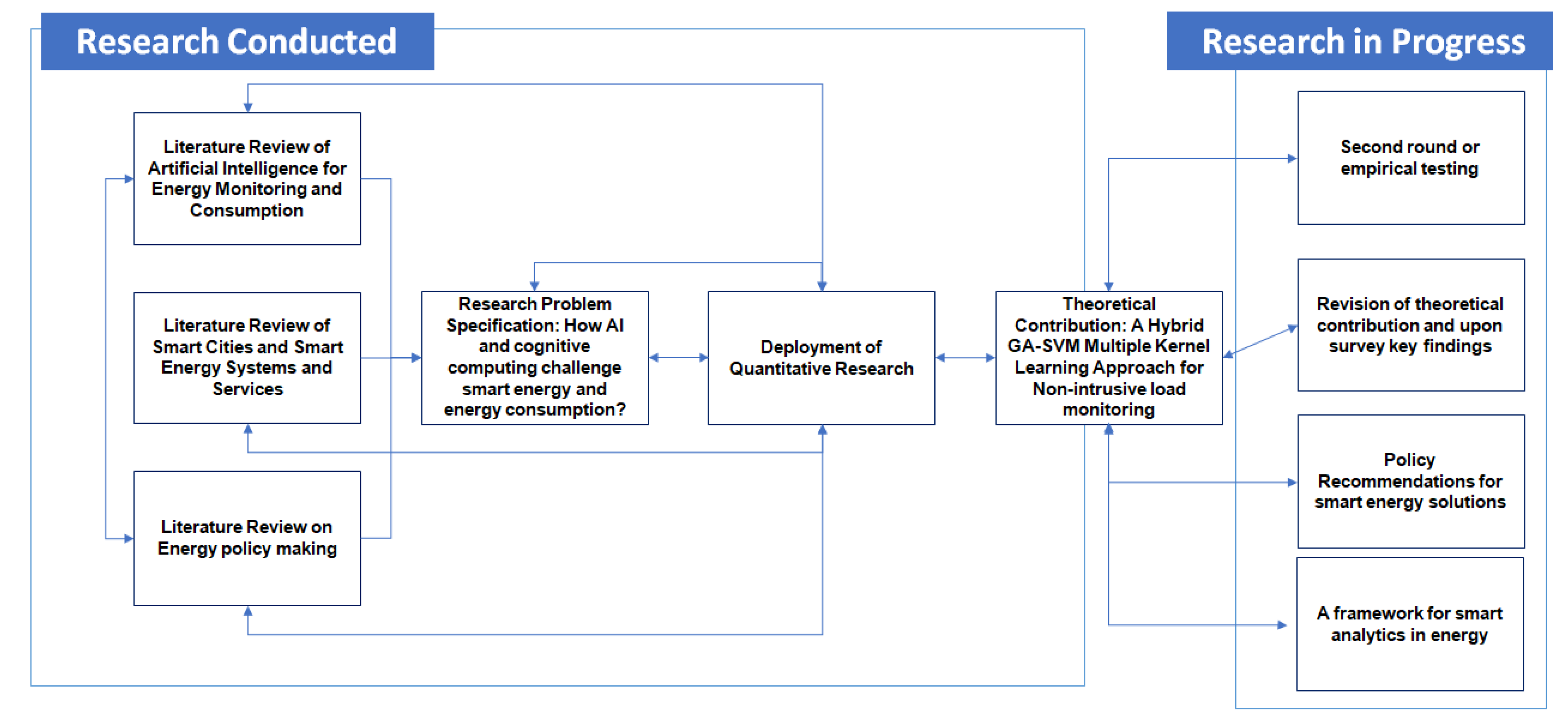 Energies Free Full Text Energy Sustainability In Smart Cities Artificial Intelligence Smart Monitoring And Optimization Of Energy Consumption Html