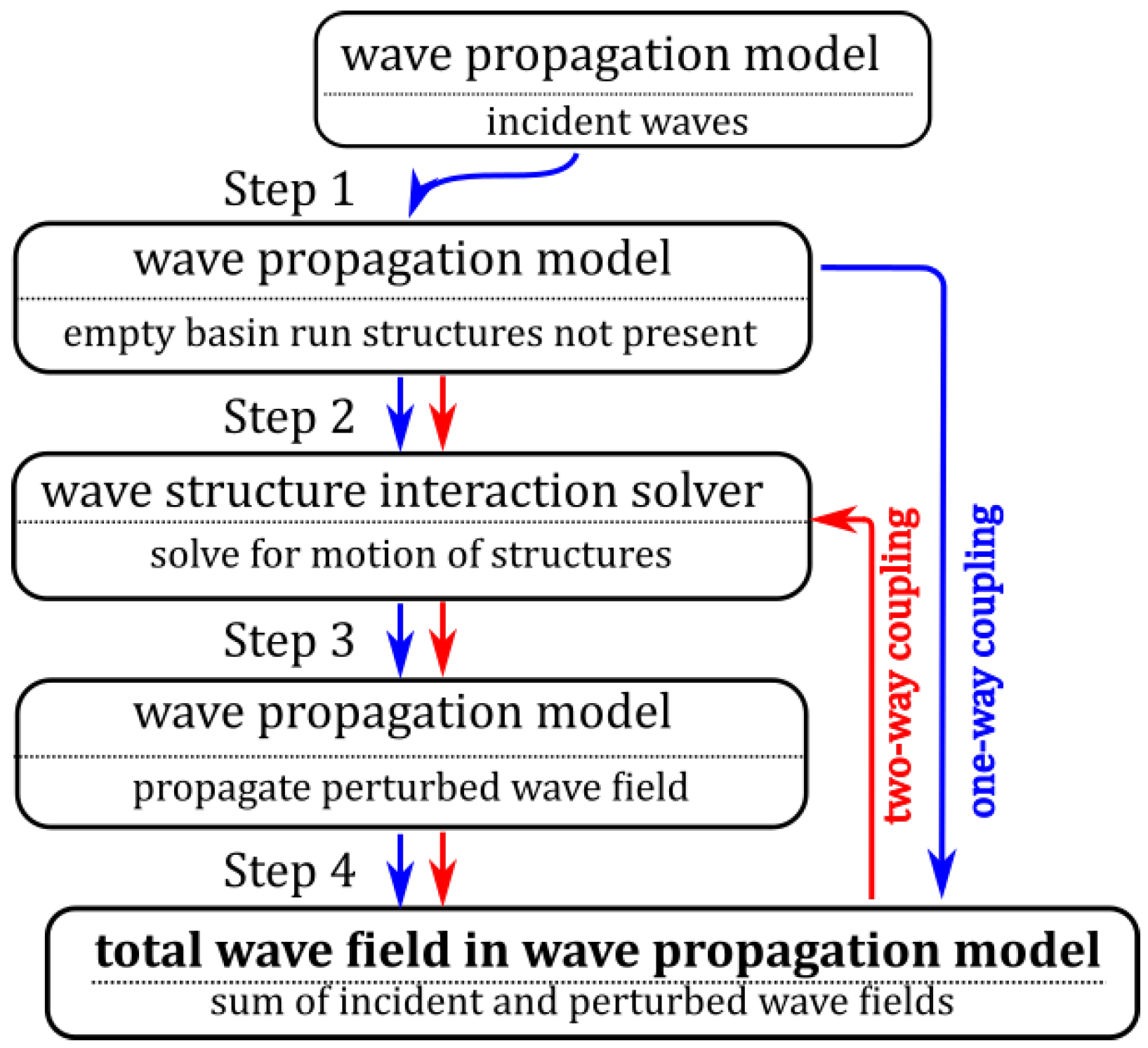 Energies Free Full Text Coupling Methodology For Studying The