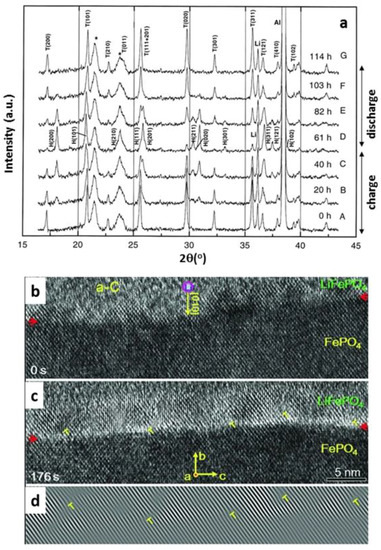 Application of Operando X-ray Diffractometry in Various Application of Operando X-ray Diffractometry in Various
