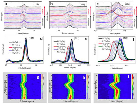 Application of Operando X-ray Diffractometry in Various