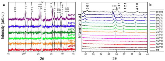 Application of Operando X-ray Diffractometry in Various