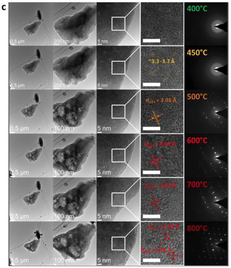 Application of Operando X-ray Diffractometry in Various