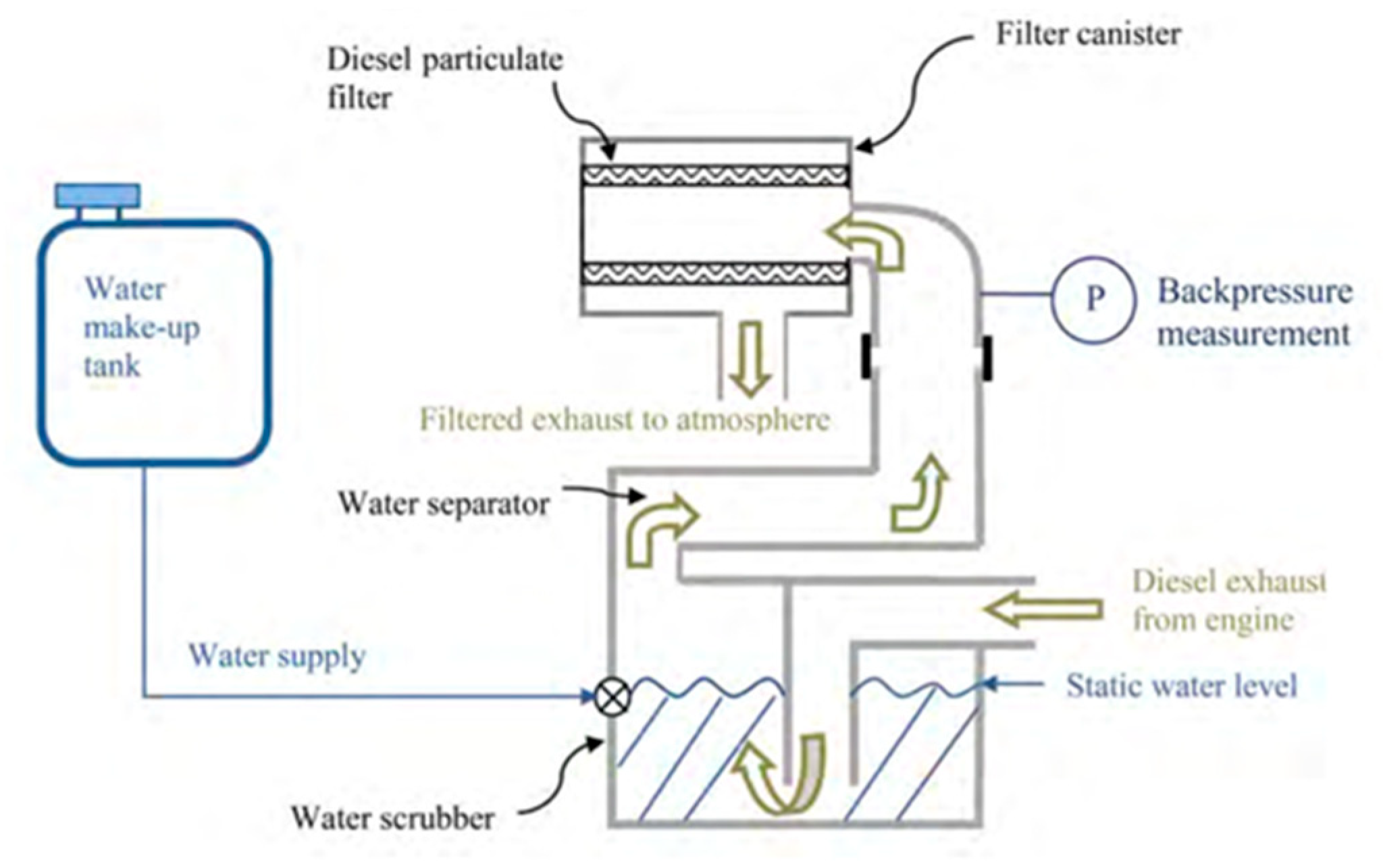 Energies Free FullText Underground Diesel Exhaust Wet Scrubbers