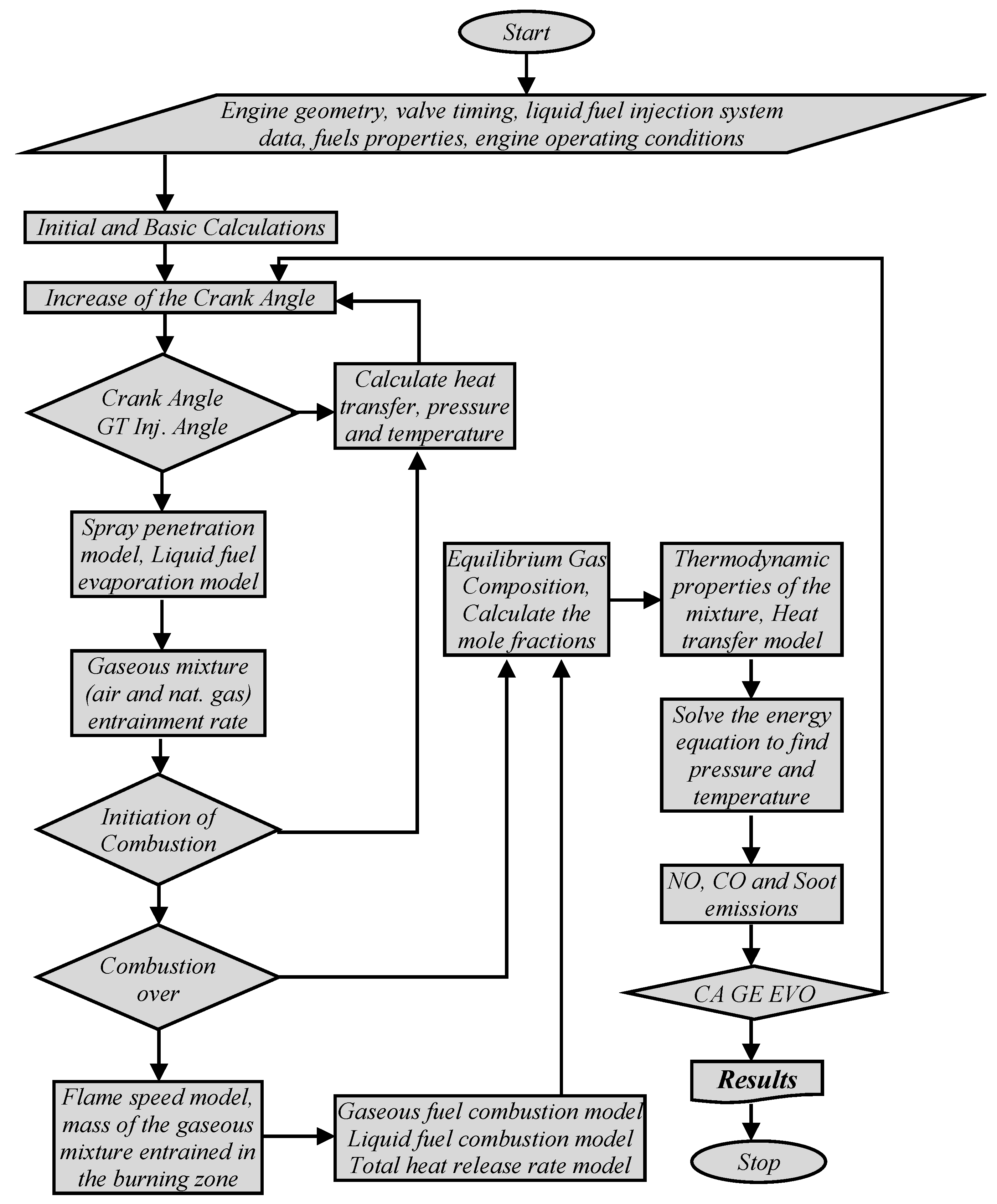 Diesel Fuel Gel Chart