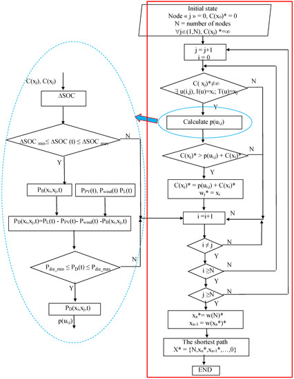 Energies | Free Full-Text | Dynamic Programming for Optimal Energy