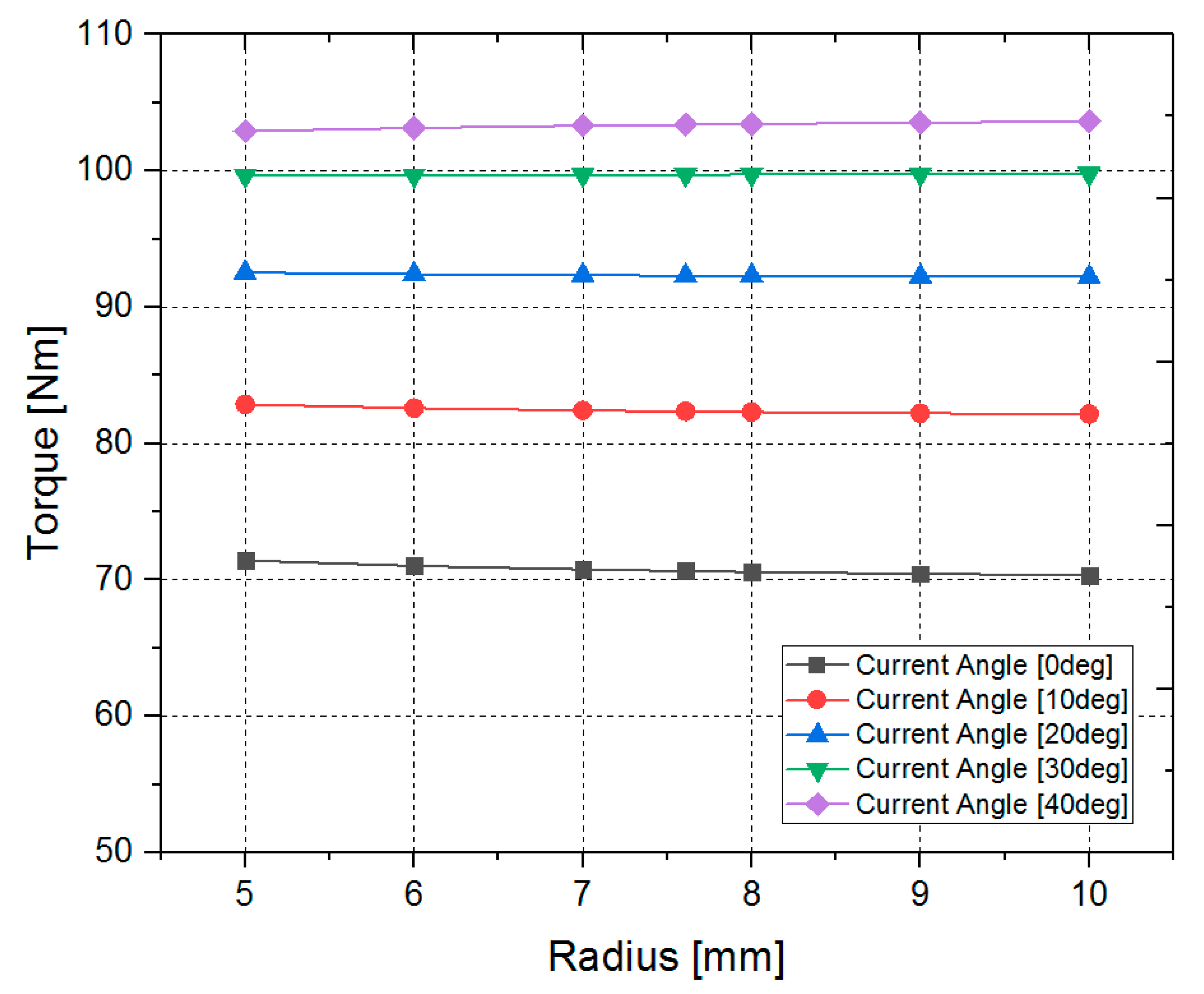Analysis of Torque Ripple and Cogging Torque Reduction in Electric ...