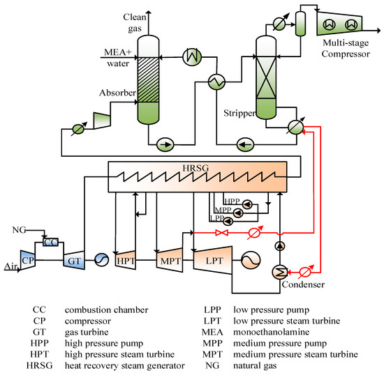 A New Integration System for Natural Gas Combined Cycle