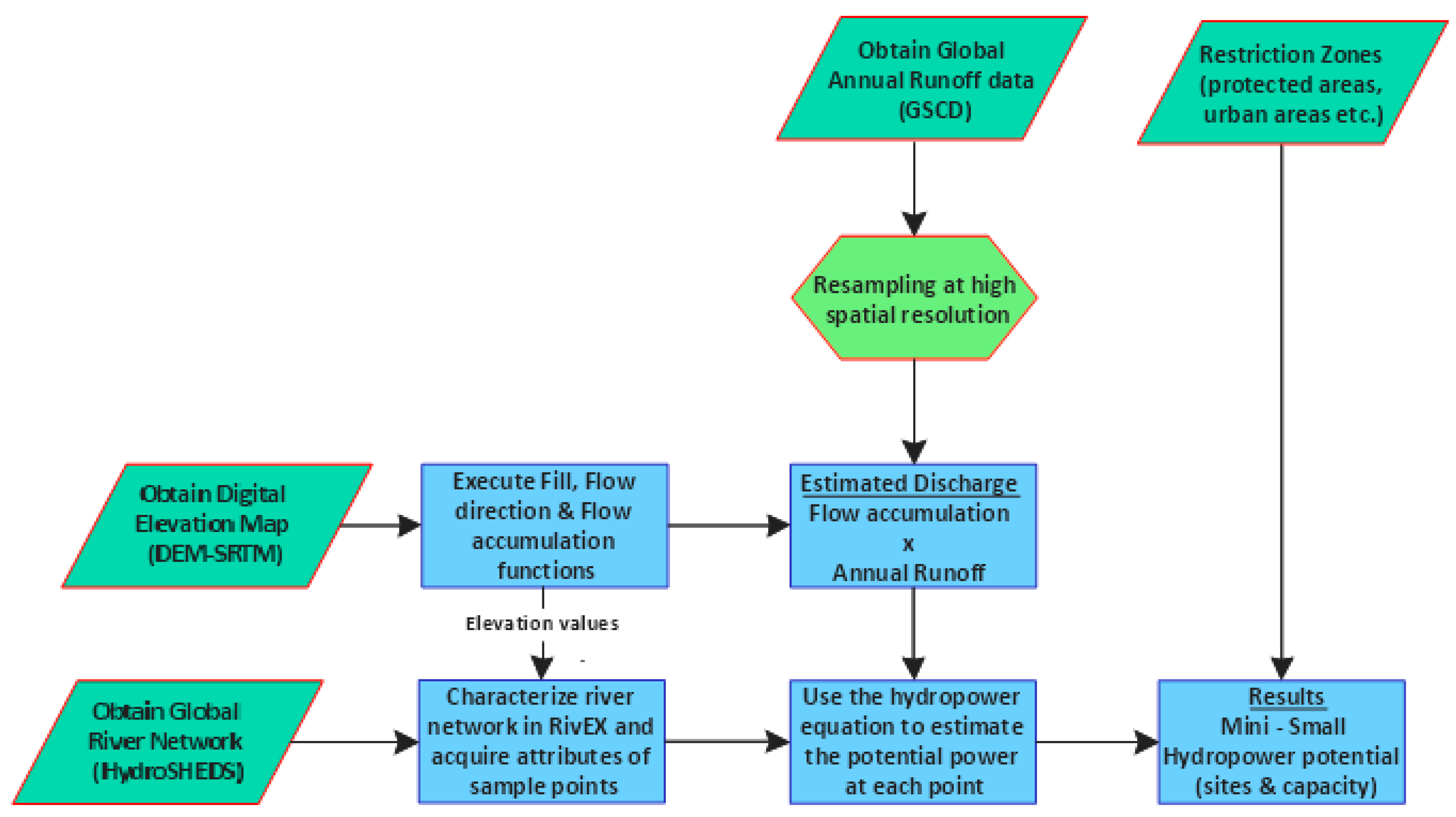 Hydropower Flow Chart