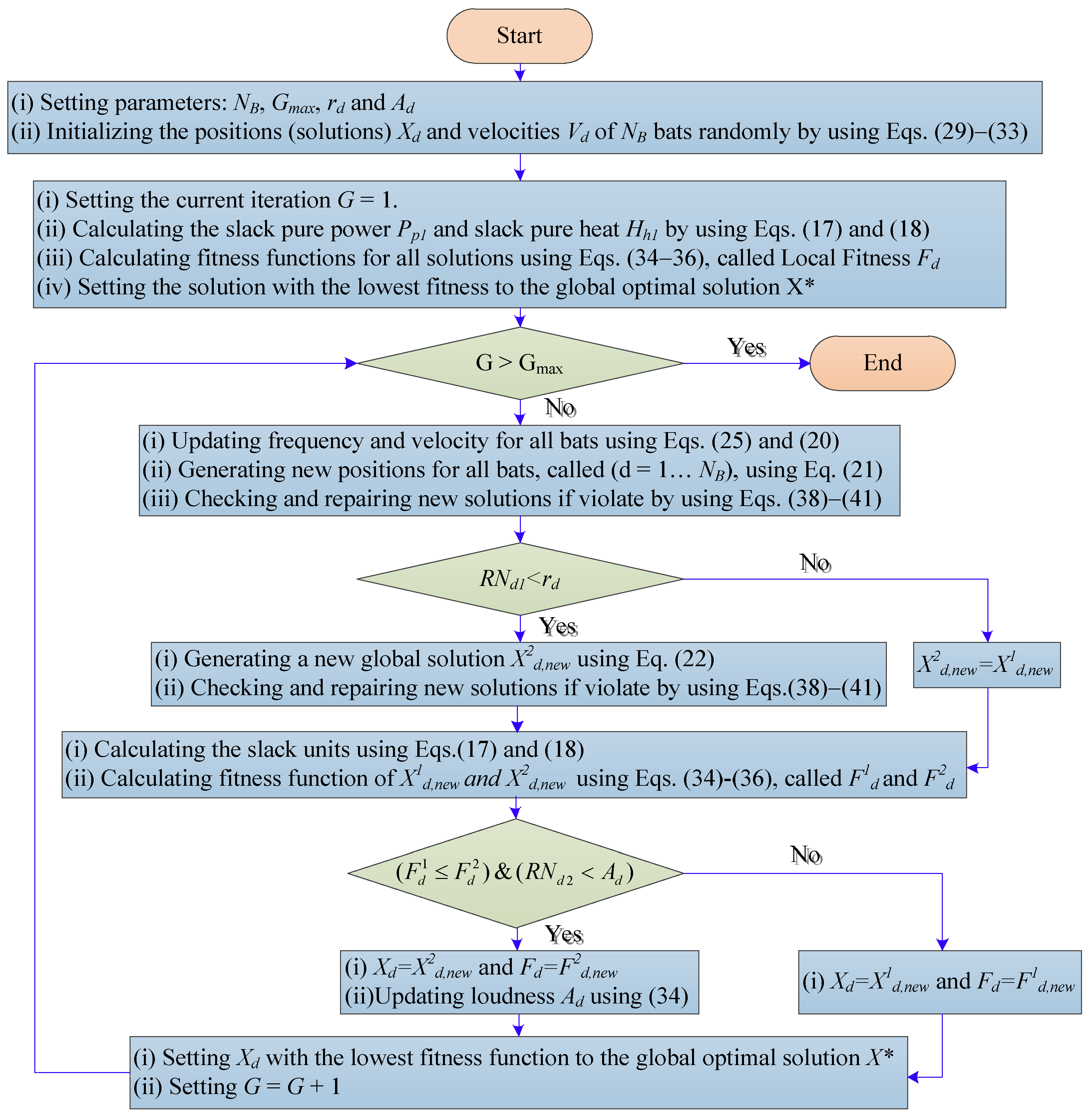 Energies Free Full Text A Novel Method For Economic Dispatch Of Combined Heat And Power Generation Html