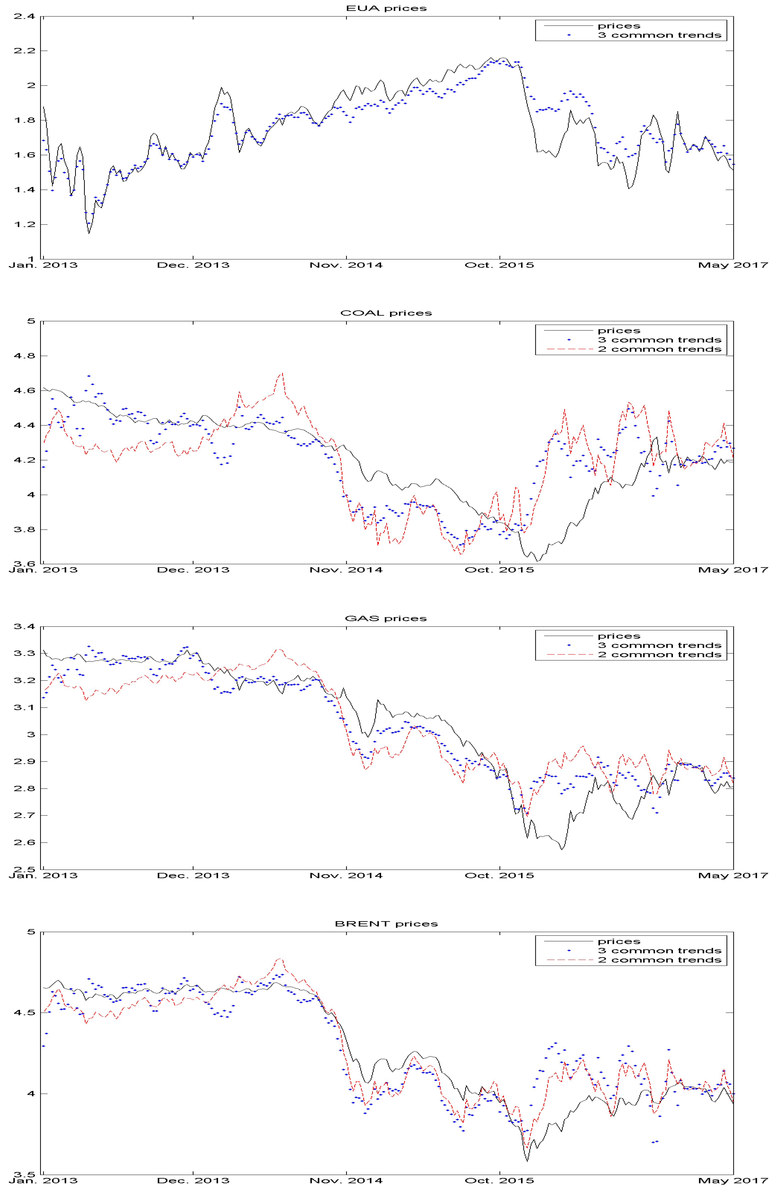 Energies Free FullText Modelling the Dynamics of Fuel and EU