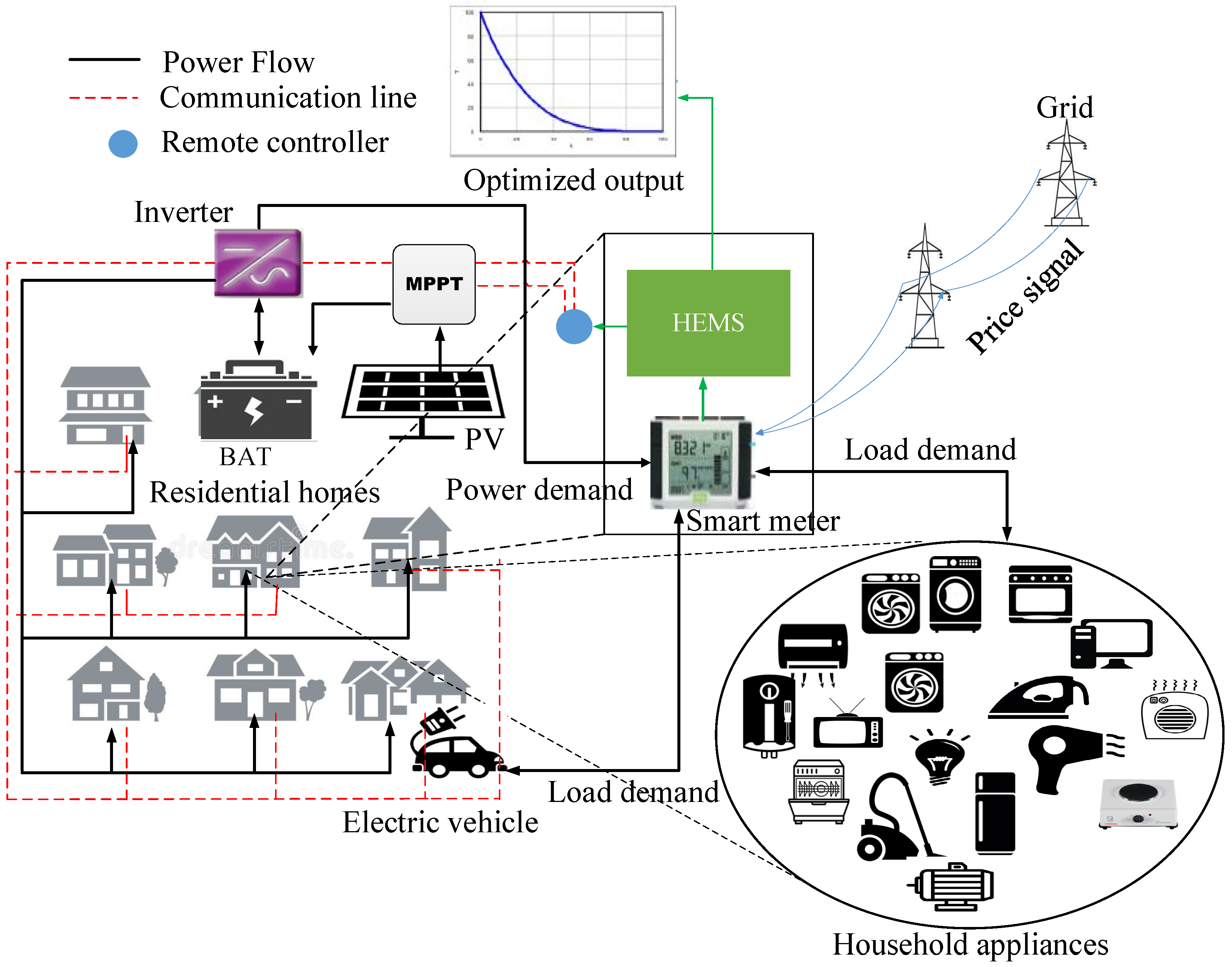 Energies Free Full Text An Efficient Power Scheduling In Smart Homes Using Jaya Based Optimization With Time Of Use And Critical Peak Pricing Schemes Html