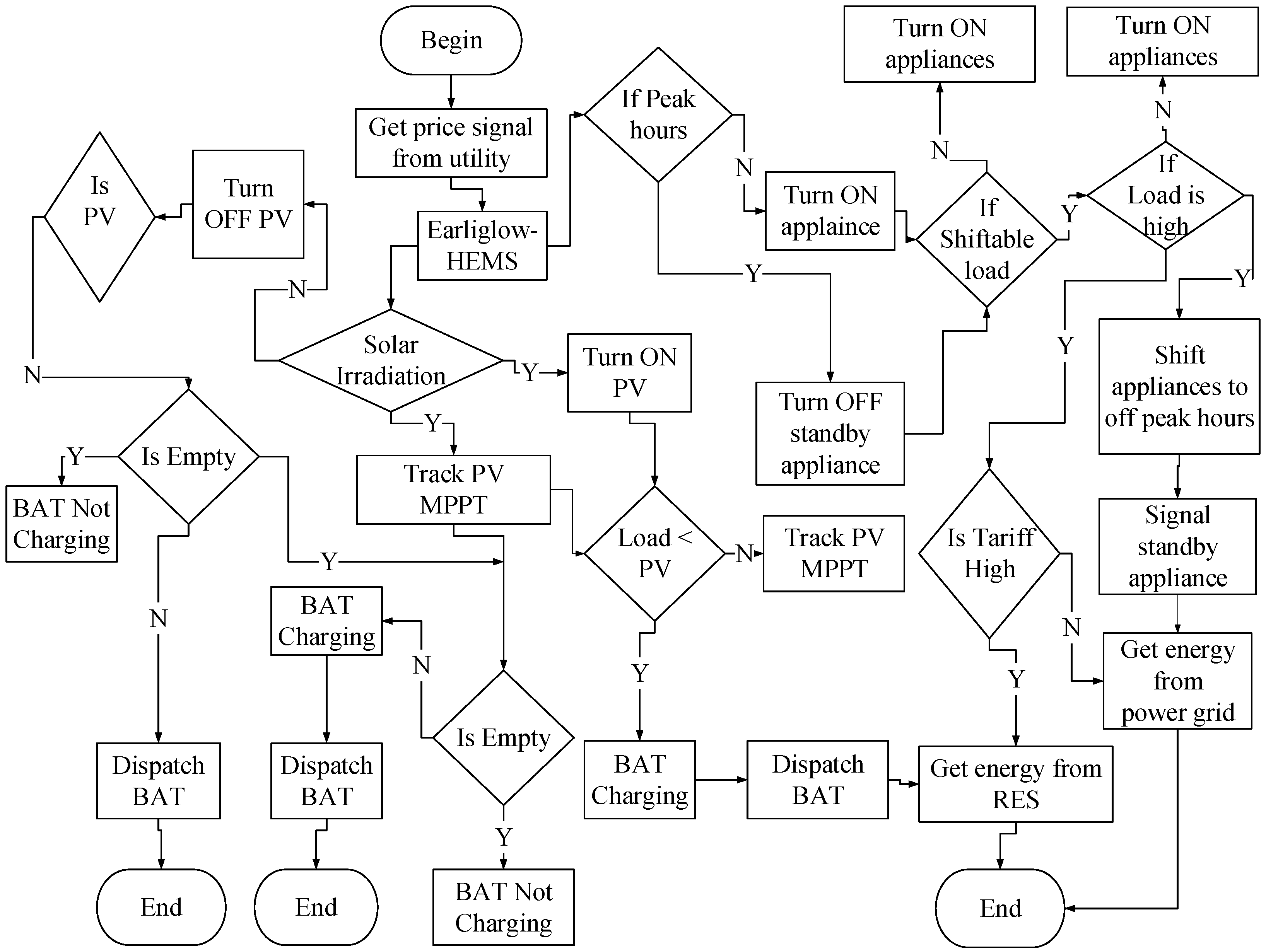 smart home scheduling