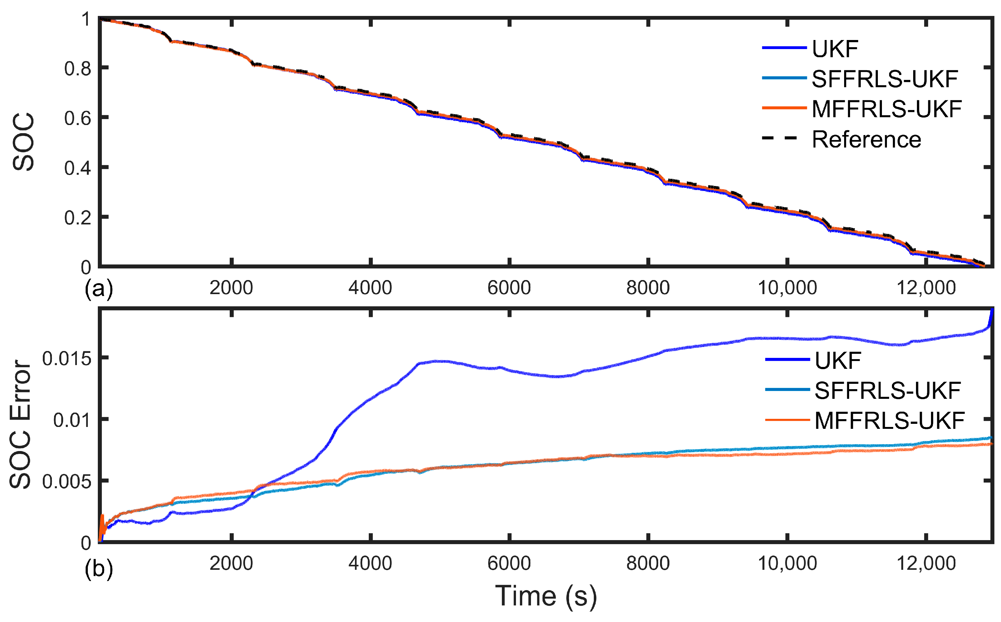 Recursive Identification and Parameter Estimation